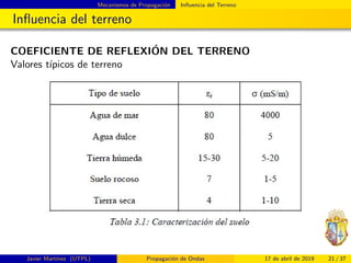Mecanismos de Propagaci´on Inﬂuencia del Terreno
Inﬂuencia del terreno
COEFICIENTE DE REFLEXI´ON DEL TERRENO
Valores t´ıpicos de terreno
Javier Mart´ınez (UTPL) Propagaci´on de Ondas 17 de abril de 2019 21 / 37
 