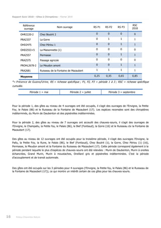 Rapport Suivi 2018 – Gîtes à Chiroptères – Février 2019
16 Poitou-Charentes Nature
Référence
ouvrage
Nom ouvrage RS P1 RS P2 RS P3
RSC
2018
OHR2220-2 Chez Boutrit 2 0 0 0 0
PRA2337 La Gorre 0 1 1 1
OHD2475 Chez Périou 1 0 0 1 1
OHD2553+5 La Maisonnette (1) 0 0 0 0
PRA2557 Permasse 0 0 1 1
PRA2575 Passage agricole 0 0 0 0
PROHL2678-2 Le Meudon amont 0 0 1 1
PRA2681 Ruisseau de la Fontaine de Mazaubert 1 1 1 1
Moyenne 0,25 0,35 0,65 0,85
*= Présence de Guano/Urine, RS = richesse spécifique ; P1, P2, P3 = période 1 à 3 ; RSC = richesse spécifique
cumulée.
Période 1 = mai Période 2 = juillet Période 3 = septembre
Pour la période 1, des gîtes au niveau de 4 ouvrages ont été occupés, il s’agit des ouvrages de l’Envigne, la Petite
Foy, le Palais (86) et le Ruisseau de la Fontaine de Mazaubert (17). Les espèces recensées sont des chiroptères
indéterminés, du Murin de Daubenton et des pipistrelles indéterminées.
Pour la période 2, des gîtes au niveau de 7 ouvrages ont acceuilli des chauves-souris, il s’agit des ouvrages de
l’Envigne, le Champallu, la Petite foy, le Palais (86), le Bief (Fontiaud), la Gorre (16) et le Ruisseau de la Fontaine de
Mazaubert (17).
Des gîtes au niveau de 12 ouvrages ont été occupés pour la troisième période, il s’agit des ouvrages l’Envigne, la
Pallu, la Petite Foy, la Rune, le Palais (86), le Bief (Fontiaud), Chez Boutrit (1), la Gorre, Chez Périou (1) (16),
Permasse, le Meudon amont et la Fontaine du Ruisseau de Mazaubert (17). Cette période correspond également à la
période pendant laquelle le plus d’espèces de chauves-souris ont été relevées : Murin de Daubenton, Murin à oreilles
échancrées, Grand Murin, Murin à moustaches, Oreillard gris et pipistrelles indéterminées. C’est la période
d’accouplement et de transit automnale.
Des gîtes ont été occupés sur les 3 périodes pour 4 ouvrages (l’Envigne, la Petite foy, le Palais (86) et le Ruisseau de
la Fontaine de Mazaubert (17)), ce qui montre un intérêt certain de ces gîtes pour les chauves-souris.
 