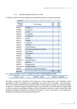 Rapport Suivi 2018 – Gîtes à Chiroptères – Mars 2019
Poitou-Charentes Nature 17
3.1.3. Richesse spécifique cumulée 2017 et 2018
Le Tableau 5 présente le nombre d’espèces qui ont fréquenté les gîtes par ouvrage et par période.
Tableau 5 : Richesse spécifique par ouvrage et cumulée en 2017 et 2018
Référence
ouvrage
Nom ouvrage
RSC
2017
RSC
2018
PRA0718 L’Envigne 1 2
PRA0794 La Lière aval 0 0
PRA0796 La Pallu 0 1
PRA0797 Le Champallu 0 1
PRA1038 La Petite Foy 1 2
PRA1076 La Rune 0 1
PRA1112 Le Palais 1 2
PRA1414 La Bouleure 0 0
PRA1537 La Péruse 0 0
PRA1662 Le Bief (Fontiaud) 0 1
OHD1893 Ouvrages de décharge de la Charente 0 1
OHD2218 Chez Boutrit 1 0 1
OHR2220-2 Chez Boutrit 2 0 0
PRA2337 La Gorre 0 1
OHD2475 Chez Périou 1 0 1
OHD2553+5 La Maisonnette (1) 0 0
PRA2557 Permasse 0 1
PRA2575 Passage agricole 0 0
PROHL2678-2 Le Meudon amont 0 1
PRA2681 Ruisseau de la Fontaine de Mazaubert 1 1
Moyenne 0,45 0,85
RS = richesse spécifique ; P1, P2, P3 = période 1 à 3 ; RSC = richesse spécifique cumulée.
Période 1 = mai Période 2 = juillet Période 3 = septembre
Des gîtes au niveau de 14 ouvrages ont été occupés sur les 20 ouvrages suivis, ce qui repérsente un taux
d’occupation de 65%. Ces résultats sont en augmentation par rapport à 2017 (4 ouvrages – taux d’occupation :
20%), ce qui s’explique notamment par l’utilisation de gîtes sur des ouvrages en Charente, sur 3 nouveaux ouvrages
en Vienne et 2 nouveaux ouvrages en Charente-Maritime, ce qui n’était pas le cas l’année dernière. Les gîtes utilisés
en 2018 sont situés sur les ouvrages de l’Envigne, la Pallu, le Champallu, la Petite Foy, la Rune, le Palais (86), le Bief
(Fontiaud), Ouvrages de décharge de la Charente, Chez Boutrit 1, la Gorre, Chez Périou (1) (16), Permasse, le
Meudont amont et Ruisseau de la Fontaine de Mazaubert (17).
 