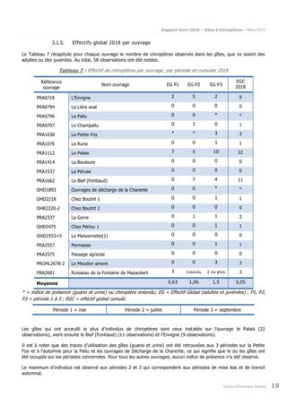 Rapport Suivi 2018 – Gîtes à Chiroptères – Mars 2019
Poitou-Charentes Nature 19
3.1.5. Effectifs global 2018 par ouvrage
Le Tableau 7 récapitule pour chaque ouvrage le nombre de chiroptères observés dans les gîtes, que ce soient des
adultes ou des juveniles. Au total, 58 observations ont été notées.
Tableau 7 : Effectif de chiroptères par ouvrage, par période et cumulée 2018
Référence
ouvrage
Nom ouvrage EG P1 EG P2 EG P3
EGC
2018
PRA0718 L’Envigne 2 5 2 9
PRA0794 La Lière aval 0 0 0 0
PRA0796 La Pallu 0 0 * *
PRA0797 Le Champallu 0 1 0 1
PRA1038 La Petite Foy * * 3 3
PRA1076 La Rune 0 0 1 1
PRA1112 Le Palais 7 5 10 22
PRA1414 La Bouleure 0 0 0 0
PRA1537 La Péruse 0 0 0 0
PRA1662 Le Bief (Fontiaud) 0 7 4 11
OHD1893 Ouvrages de décharge de la Charente 0 0 * *
OHD2218 Chez Boutrit 1 0 0 1 1
OHR2220-2 Chez Boutrit 2 0 0 0 0
PRA2337 La Gorre 0 1 1 2
OHD2475 Chez Périou 1 0 0 1 1
OHD2553+5 La Maisonnette(1) 0 0 0 0
PRA2557 Permasse 0 0 1 1
PRA2575 Passage agricole 0 0 0 0
PROHL2678-2 Le Meudon amont 0 0 3 3
PRA2681 Ruisseau de la Fontaine de Mazaubert 3 Entendu 1 ou plus 3
Moyenne 0,63 1,06 1,5 3,05
* = indice de présence (guano et urine) ou chiroptère entendu; EG = Effectif Global (adultes et juvéniles) ; P1, P2,
P3 = période 1 à 3 ; EGC = effectif global cumulé.
Période 1 = mai Période 2 = juillet Période 3 = septembre
Les gîtes qui ont acceuilli le plus d’individus de chiroptères sont ceux installés sur l’ouvrage le Palais (22
observations), vient ensuite le Bief (Fontiaud) (11 observations) et l’Envigne (9 observations).
Il est à noter que des traces d’utilisation des gîtes (guano et urine) ont été retrouvées aux 3 périodes sur la Petite
Foy et à l’automne pour la Pallu et les ouvrages de Décharge de la Charente, ce qui signifie que le ou les gîtes ont
été occupés sur les périodes concernées. Pour tous les autres ouvrages, aucun indice de présence n’a été observé.
Le maximum d’individus est observé aux périodes 2 et 3 qui correspondent aux périodes de mise bas et de transit
automnal.
 