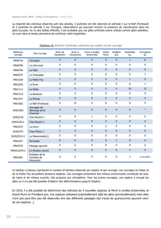 Rapport Suivi 2018 – Gîtes à Chiroptères – Février 2019
20 Poitou-Charentes Nature
La majorité des individus observés sont des adultes, 3 juvéniles ont été observés en période 2 sur le Bief (Fontiaud)
et 2 juvéniles en période 2 sur l’Envigne, observations qui pourrait montrer la présence de reproduction dans les
gîtes occupés. Au vu des faibles effectifs, il est probable que ces gîtes artificiels soient utilisés comme gîtes satellites.
Un suivi dans le temps permetrra de confirmer cette hypothèse.
Tableau 8: Nombre d’individus observés par espèce et par ouvrage
Référence
ouvrage
Nom ouvrage
Murin de
Daubenton
Murin à
moustaches
Murin à oreilles
échancrées
Grand
Murin
Oreillard
gris
Pipistrelles
sp.
Chiroptères
sp.
PRA0718 L’Envigne 0 0 0 0 0 1 8
PRA0794 La Lière aval 0 0 0 0 0 0 0
PRA0796 La Pallu 0 0 0 0 0 0 0
PRA0797 Le Champallu 0 0 0 0 0 0 1
PRA1038 La Petite Foy 2 0 0 0 0 1 0
PRA1076 La Rune 0 0 0 0 0 0 1
PRA1112 Le Palais 0 0 0 0 0 10 12
PRA1414 La Bouleure 0 0 0 0 0 0 0
PRA1537 La Péruse 0 0 0 0 0 0 0
PRA1662 Le Bief (Fontiaud) 0 11 0 0 0 0 0
OHD1893
Ouvrages de
décharge de la
Charente
0 0 0 0 0 0 *
OHD2218 Chez Boutrit 1 0 0 1 0 0 0 0
OHR2220-2 Chez Boutrit 2 0 0 0 0 0 0 0
PRA2337 La Gorre 0 0 0 2 0 0 0
OHD2475 Chez Périou 1 1 0 0 0 0 0 0
OHD2553+5 La Maisonnette(1) 0 0 0 0 0 0 0
PRA2557 Permasse 0 0 0 0 1 0 0
PRA2575 Passage agricole 0 0 0 0 0 0 0
PROHL2678-2 Le Meudon amont 0 0 0 0 0 3 0
PRA2681
Ruisseau de la
Fontaine de
Mazaubert
0 0 0 0 0 3 1 ou plus
Le tableau ci-dessus représente le nombre d’individus observés par espèce et par ouvrage. Les ouvrages du Palais et
de la Petite Foy accueillent plusieurs espèces. Ces ouvrages présentent des milieux environnants constitués de bois,
de haies et de milieux ouverts, très propices aux chiroptères. Pour les autres ouvrages, une espèce a occupé les
gîtes ou il n’a pas été possible d’obtenir des déterminations jusqu’à l’espèce.
En 2018, il a été possible de déterminer des individus de 3 nouvelles espèces, le Murin à oreilles échancrées, le
Grand Murin et l’Oreillard gris. Ces espèces utilisaient potentiellement déjà les gîtes (ponctuellement) mais elles
n’ont pas peut-être pas été observées lors des différents passages (les traces de guano/urines peuvent venir
de ces espèces…).
 