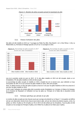 Rapport Suivi 2018 – Gîtes à Chiroptères – Février 2019
22 Poitou-Charentes Nature
Figure 4 : Nombre de gîtes occupés suivant la typologie du gîte
3.2.2. Vitesse d’utilisation des gîtes
Des gîtes ont été installés en 2015 sur 7 ouvrages (La Petite Foy (86), Chez Boutrit 1 et 2, Chez Périou 1 (16), La
Maisonnette (1), Permasse et Passage agricole (17)) et sur 13 ouvrages en 2016.
Figure 5 : Pourcentage de gîtes occupés en 2017
suivant leur date d’installation
Figure 6 : Pourcentage de gîtes occupés en 2018
suivant leur date d’installation
Lors de la première année de suivi en 2017, 15 % des gîtes installés en 2015 ont été occupés. Après un an
d’installation, 9% des gîtes installés en 2016 ont été occupés.
Le pourcentage de gîtes occupés et installés en 2015 a doublé lors de ce second suivi, pour atteindre un taux
d’occupation de 30%. En ce qui concerne les gîtes installés en 2016, 36% sont occupés.
Ainsi, on atteint environ un tiers des gîtes occupés au bout de 3 ans pour les gîtes installés en 2015 et au bout de 2
ans pour les gîtes installés en 2016.
Il est à noter l’utilisation de certains gîtes dès la première année d’installation sur L’envigne, le Palais et le Ruisseau
de la Fontaine de Mazaubert et l’utilisation de tous les gîtes sur l’Envigne et le Palais dès la deuxième année
d’installation.
3.2.3. Richesse spécifique par période et par gîte
Le nombre de gîtes occupés par des chauves-souris par ouvrage est présenté sur la Figure 7. L’occupation est définie
soit par une observation directe d’une chauve-souris dans le gîte, soit par des indices de présence (guano, urine). Au
global, sur 2018, 33 gîtes sur 95 (10 gîtes sur 95 en 2017) ont été utilisés par les chiroptères. Tous les gîtes ont été
occupés sur les ouvrages de l’Envigne (4 gîtes), de la Petite Foy (5 gîtes) et du Palais (pour 6 gîtes).
0
5
10
15
20
25
30
Grand caisson
plaque
Petit caisson
plaque
Parpaings
Schwelger 1 GS
2017
2018
0%
2%
4%
6%
8%
10%
12%
14%
16%
18%
Gîtes installés en 2015 Gîtes installés en 2016
0%
5%
10%
15%
20%
25%
30%
35%
40%
Gîtes installés en 2015 Gîtes installés en 2016
 