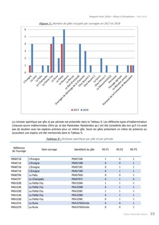 Rapport Suivi 2018 – Gîtes à Chiroptères – Mars 2019
Poitou-Charentes Nature 23
Figure 7 : Nombre de gîtes occupés par ouvrages en 2017 et 2018
La richesse spécifique par gîte et par période est présentée dans le Tableau 9. Les différents types d'indétermination
(chauves-souris indéterminées Chiro sp. et des Pipistrelles Pipisterellus sp.) ont été considérés dès lors qu’il n’y avait
pas de doublon avec les espèces précises pour un même gîte. Seuls les gîtes présentant un indice de présence ou
acceuillant une espèce ont été mentionnés dans le Tableau 9.
Tableau 9 : Richesse spécifique par gîte et par période
Référence
de l’ouvrage
Nom ouvrage Identifiant du gîte RS P1 RS P2 RS P3
PRA0718 L’Envigne PRA0718A 1 0 1
PRA0718 L’Envigne PRA0718B 0 0 1
PRA0718 L'Envigne PRA0718C 0 1 1
PRA0718 L’Envigne PRA0718D 0 1 1
PRA0796 La Pallu PRA0796D 0 0 1
PRA0797 Le Champallu PRA0797C 0 1 0
PRA1038 La Petite Foy PRA1038A 1 1 1
PRA1038 La Petite Foy PRA1038B 0 1 1
PRA1038 La Petite Foy PRA1038C 1 1 1
PRA1038 La Petite Foy PRA1038D 0 1 1
PRA1038 La Petite Foy PRA1038E 0 1 1
PRA1076 La Rune PRA1076DDroite 0 0 1
PRA1076 La Rune PRA1076GDroite 0 0 1
0
1
2
3
4
5
6
2017 2018
 