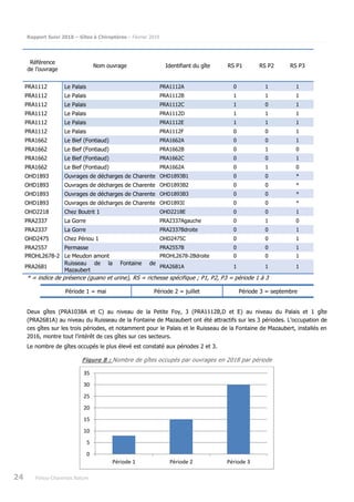 Rapport Suivi 2018 – Gîtes à Chiroptères – Février 2019
24 Poitou-Charentes Nature
Référence
de l’ouvrage
Nom ouvrage Identifiant du gîte RS P1 RS P2 RS P3
PRA1112 Le Palais PRA1112A 0 1 1
PRA1112 Le Palais PRA1112B 1 1 1
PRA1112 Le Palais PRA1112C 1 0 1
PRA1112 Le Palais PRA1112D 1 1 1
PRA1112 Le Palais PRA1112E 1 1 1
PRA1112 Le Palais PRA1112F 0 0 1
PRA1662 Le Bief (Fontiaud) PRA1662A 0 0 1
PRA1662 Le Bief (Fontiaud) PRA1662B 0 1 0
PRA1662 Le Bief (Fontiaud) PRA1662C 0 0 1
PRA1662 Le Bief (Fontiaud) PRA1662A 0 1 0
OHD1893 Ouvrages de décharges de Charente OHD1893B1 0 0 *
OHD1893 Ouvrages de décharges de Charente OHD1893B2 0 0 *
OHD1893 Ouvrages de décharges de Charente OHD1893B3 0 0 *
OHD1893 Ouvrages de décharges de Charente OHD1893I 0 0 *
OHD2218 Chez Boutrit 1 OHD2218E 0 0 1
PRA2337 La Gorre PRA2337Agauche 0 1 0
PRA2337 La Gorre PRA2337Bdroite 0 0 1
OHD2475 Chez Périou 1 OHD2475C 0 0 1
PRA2557 Permasse PRA2557B 0 0 1
PROHL2678-2 Le Meudon amont PROHL2678-2Bdroite 0 0 1
PRA2681
Ruisseau de la Fontaine de
Mazaubert
PRA2681A 1 1 1
* = indice de présence (guano et urine), RS = richesse spécifique ; P1, P2, P3 = période 1 à 3
Période 1 = mai Période 2 = juillet Période 3 = septembre
Deux gîtes (PRA1038A et C) au niveau de la Petite Foy, 3 (PRA1112B,D et E) au niveau du Palais et 1 gîte
(PRA2681A) au niveau du Ruisseau de la Fontaine de Mazaubert ont été attractifs sur les 3 périodes. L’occupation de
ces gîtes sur les trois périodes, et notamment pour le Palais et le Ruisseau de la Fontaine de Mazaubert, installés en
2016, montre tout l’intérêt de ces gîtes sur ces secteurs.
Le nombre de gîtes occupés le plus élevé est constaté aux périodes 2 et 3.
Figure 8 : Nombre de gîtes occupés par ouvrages en 2018 par période
0
5
10
15
20
25
30
35
Période 1 Période 2 Période 3
 