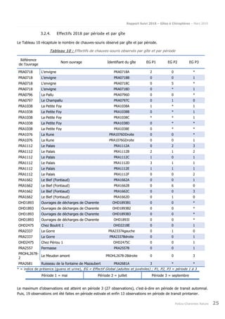 Rapport Suivi 2018 – Gîtes à Chiroptères – Mars 2019
Poitou-Charentes Nature 25
3.2.4. Effectifs 2018 par période et par gîte
Le Tableau 10 récapitule le nombre de chauves-souris observé par gîte et par période.
Tableau 10 : Effectifs de chauves-souris observés par gîte et par période
Référence
de l’ouvrage
Nom ouvrage Identifiant du gîte EG P1 EG P2 EG P3
PRA0718 L'envigne PRA0718A 2 0 *
PRA0718 L'envigne PRA0718B 0 0 1
PRA0718 L'envigne PRA0718C 0 5 *
PRA0718 L'envigne PRA0718D 0 * 1
PRA0796 La Pallu PRA0796D 0 0 *
PRA0797 Le Champallu PRA0797C 0 1 0
PRA1038 La Petite Foy PRA1038A 1 * 1
PRA1038 La Petite Foy PRA1038B 0 * 1
PRA1038 La Petite Foy PRA1038C * * 1
PRA1038 La Petite Foy PRA1038D 0 * *
PRA1038 La Petite Foy PRA1038E 0 * *
PRA1076 La Rune PRA1076DDroite 0 0 *
PRA1076 La Rune PRA1076GDroite 0 0 1
PRA1112 Le Palais PRA1112A 0 2 3
PRA1112 Le Palais PRA1112B 2 1 2
PRA1112 Le Palais PRA1112C 1 0 1
PRA1112 Le Palais PRA1112D 3 1 1
PRA1112 Le Palais PRA1112E 1 1 1
PRA1112 Le Palais PRA1112F 0 0 2
PRA1662 Le Bief (Fontiaud) PRA1662A 0 0 1
PRA1662 Le Bief (Fontiaud) PRA1662B 0 6 0
PRA1662 Le Bief (Fontiaud) PRA1662C 0 0 3
PRA1662 Le Bief (Fontiaud) PRA1662D 0 1 0
OHD1893 Ouvrages de décharges de Charente OHD1893B1 0 0 *
OHD1893 Ouvrages de décharges de Charente OHD1893B2 0 0 *
OHD1893 Ouvrages de décharges de Charente OHD1893B3 0 0 *
OHD1893 Ouvrages de décharges de Charente OHD1893I 0 0 *
OHD2475 Chez Boutrit 1 OHD2218E 0 0 1
PRA2337 La Gorre PRA2337Agauche 0 1 0
PRA2337 La Gorre PRA2337Bdroite 0 0 1
OHD2475 Chez Périou 1 OHD2475C 0 0 1
PRA2557 Permasse PRA2557B 0 0 1
PROHL2678-
2
Le Meudon amont PROHL2678-2Bdroite 0 0 3
PRA2681 Ruisseau de la fontaine de Mazaubert PRA2681A 3 * *
* = indice de présence (guano et urine), EG = Effectif Global (adultes et juvéniles) ; P1, P2, P3 = période 1 à 3
Période 1 = mai Période 2 = juillet Période 3 = septembre
Le maximum d’observations est atteint en période 3 (27 observations), c’est-à-dire en période de transit automnal.
Puis, 19 observations ont été faites en période estivale et enfin 13 observations en période de transit printanier.
 