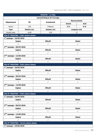 Rapport Suivi 2018 – Gîtes à Chiroptères – Mars 2019
Poitou-Charentes Nature 35
PRA0796 – La Pallu
Caractéristiques de l’ouvrage
Département PK Ecoulement
Recouvrement
Amont Aval
Vienne 7,96 Présence 5 % 0 %
Type Section (m) Hauteur (m) Longueur (m)
Double cadre 18,60 4,50 13
Gîte N° PRA0796A – Petit caisson plaque
1er
passage – 18/05/2018
Espèce Effectif Statut
/ / /
2ème
passage – 09/07/2018
Espèce Effectif Statut
/ / /
3ème
passage – 12/09/2018
Espèce Effectif Statut
/ / /
Gîte N° PRA0796B – Petit caisson plaque
1er
passage – 18/05/2018
Espèce Effectif Statut
/ / /
2ème
passage – 09/07/2018
Espèce Effectif Statut
/ / /
3ème
passage – 12/09/2018
Espèce Effectif Statut
/ / /
Gîte N° PRA0796C – Petit caisson plaque
1er
passage – 18/05/2018
Espèce Effectif Statut
/ / /
2ème
passage – 09/07/2018
Espèce Effectif Statut
/ / /
3ème
passage – 12/09/2018
Espèce Effectif Statut
/ / /
Gîte N° PRA0796D – Grand caisson plaque
1er
passage – 18/05/2018
 