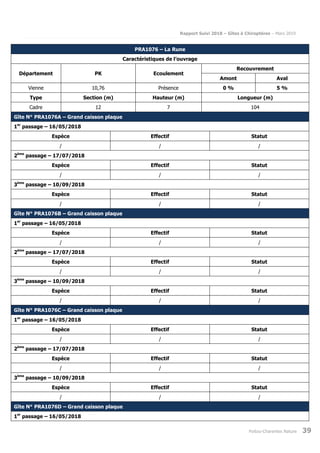 Rapport Suivi 2018 – Gîtes à Chiroptères – Mars 2019
Poitou-Charentes Nature 39
PRA1076 – La Rune
Caractéristiques de l’ouvrage
Département PK Ecoulement
Recouvrement
Amont Aval
Vienne 10,76 Présence 0 % 5 %
Type Section (m) Hauteur (m) Longueur (m)
Cadre 12 7 104
Gîte N° PRA1076A – Grand caisson plaque
1er
passage – 16/05/2018
Espèce Effectif Statut
/ / /
2ème
passage – 17/07/2018
Espèce Effectif Statut
/ / /
3ème
passage – 10/09/2018
Espèce Effectif Statut
/ / /
Gîte N° PRA1076B – Grand caisson plaque
1er
passage – 16/05/2018
Espèce Effectif Statut
/ / /
2ème
passage – 17/07/2018
Espèce Effectif Statut
/ / /
3ème
passage – 10/09/2018
Espèce Effectif Statut
/ / /
Gîte N° PRA1076C – Grand caisson plaque
1er
passage – 16/05/2018
Espèce Effectif Statut
/ / /
2ème
passage – 17/07/2018
Espèce Effectif Statut
/ / /
3ème
passage – 10/09/2018
Espèce Effectif Statut
/ / /
Gîte N° PRA1076D – Grand caisson plaque
1er
passage – 16/05/2018
 