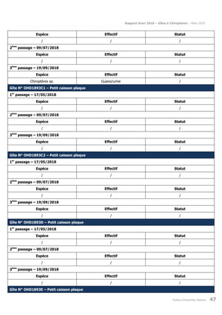 Rapport Suivi 2018 – Gîtes à Chiroptères – Mars 2019
Poitou-Charentes Nature 47
Espèce Effectif Statut
/ / /
2ème
passage – 09/07/2018
Espèce Effectif Statut
/ / /
3ème
passage – 19/09/2018
Espèce Effectif Statut
Chiroptères sp. Guano/urine /
Gîte N° OHD1893C1 – Petit caisson plaque
1er
passage – 17/05/2018
Espèce Effectif Statut
/ / /
2ème
passage – 09/07/2018
Espèce Effectif Statut
/ / /
3ème
passage – 19/09/2018
Espèce Effectif Statut
/ / /
Gîte N° OHD1893C2 – Petit caisson plaque
1er
passage – 17/05/2018
Espèce Effectif Statut
/ / /
2ème
passage – 09/07/2018
Espèce Effectif Statut
/ / /
3ème
passage – 19/09/2018
Espèce Effectif Statut
/ / /
Gîte N° OHD1893D – Petit caisson plaque
1er
passage – 17/05/2018
Espèce Effectif Statut
/ / /
2ème
passage – 09/07/2018
Espèce Effectif Statut
/ / /
3ème
passage – 19/09/2018
Espèce Effectif Statut
/ / /
Gîte N° OHD1893E – Petit caisson plaque
 