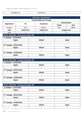 Rapport Suivi 2018 – Gîtes à Chiroptères – Février 2019
50 Poitou-Charentes Nature
Chiroptères sp. Guano/urine /
OHD 2218 – Chez Boutrit 1
Caractéristiques de l’ouvrage
Département PK Ecoulement
Recouvrement
Amont Aval
Charente 22,18 Absence 0 % 10 %
Type Section (m) Hauteur (m) Longueur (m)
Dalot 2 2 77
Gîte N° OHD2218A – Parpaing Schwelger 1GS
1er
passage – 17/05/2018
Espèce Effectif Statut
/ / /
2ème
passage – 09/07/2018
Espèce Effectif Statut
/ / /
3ème
passage – 19/09/2018
Espèce Effectif Statut
/ / /
Gîte N° OHD2218B – Parpaing Schwelger 1GS
1er
passage – 17/05/2018
Espèce Effectif Statut
/ / /
2ème
passage – 09/07/2018
Espèce Effectif Statut
/ / /
3ème
passage – 19/09/2018
Espèce Effectif Statut
/ / /
Gîte N° OHD2218C – Parpaing Schwelger 1GS
1er
passage – 17/05/2018
Espèce Effectif Statut
/ / /
2ème
passage – 09/07/2018
Espèce Effectif Statut
/ / /
3ème
passage – 19/09/2018
Espèce Effectif Statut
/ / /
 