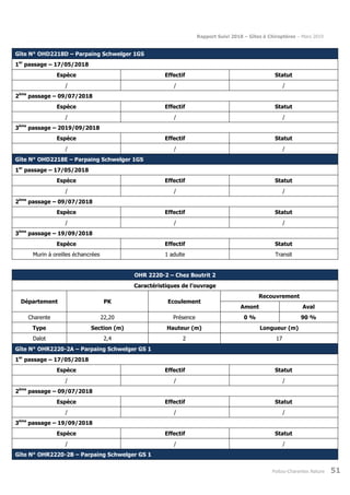 Rapport Suivi 2018 – Gîtes à Chiroptères – Mars 2019
Poitou-Charentes Nature 51
Gîte N° OHD2218D – Parpaing Schwelger 1GS
1er
passage – 17/05/2018
Espèce Effectif Statut
/ / /
2ème
passage – 09/07/2018
Espèce Effectif Statut
/ / /
3ème
passage – 2019/09/2018
Espèce Effectif Statut
/ / /
Gîte N° OHD2218E – Parpaing Schwelger 1GS
1er
passage – 17/05/2018
Espèce Effectif Statut
/ / /
2ème
passage – 09/07/2018
Espèce Effectif Statut
/ / /
3ème
passage – 19/09/2018
Espèce Effectif Statut
Murin à oreilles échancrées 1 adulte Transit
OHR 2220-2 – Chez Boutrit 2
Caractéristiques de l’ouvrage
Département PK Ecoulement
Recouvrement
Amont Aval
Charente 22,20 Présence 0 % 90 %
Type Section (m) Hauteur (m) Longueur (m)
Dalot 2,4 2 17
Gîte N° OHR2220-2A – Parpaing Schwelger GS 1
1er
passage – 17/05/2018
Espèce Effectif Statut
/ / /
2ème
passage – 09/07/2018
Espèce Effectif Statut
/ / /
3ème
passage – 19/09/2018
Espèce Effectif Statut
/ / /
Gîte N° OHR2220-2B – Parpaing Schwelger GS 1
 