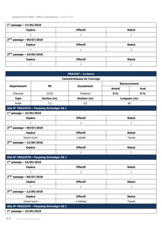 Rapport Suivi 2018 – Gîtes à Chiroptères – Février 2019
52 Poitou-Charentes Nature
1er
passage – 17/05/2018
Espèce Effectif Statut
/ / /
2ème
passage – 09/07/2018
Espèce Effectif Statut
/ / /
3ème
passage – 19/09/2018
Espèce Effectif Statut
/ / /
PRA2337 – La Gorre
Caractéristiques de l’ouvrage
Département PK Ecoulement
Recouvrement
Amont Aval
Charente 22,20 Présence 0 % 0 %
Type Section (m) Hauteur (m) Longueur (m)
Voûte 7,2 5,5 66
Gîte N° PRA2337A – Parpaing Schwelger GS 1
1er
passage – 16/05/2018
Espèce Effectif Statut
/ / /
2ème
passage – 09/07/2018
Espèce Effectif Statut
Grand murin 1 adulte Transit
3ème
passage – 12/09/2018
Espèce Effectif Statut
/ / /
Gîte N° PRA2337B – Parpaing Schwelger GS 1
1er
passage – 16/05/2018
Espèce Effectif Statut
/ / /
2ème
passage – 09/07/2018
Espèce Effectif Statut
/ / /
3ème
passage – 12/09/2018
Espèce Effectif Statut
Grand murin 1 individu Transit
Gîte N° PRA2337C – Parpaing Schwelger GS 1
1er
passage – 16/05/2018
 