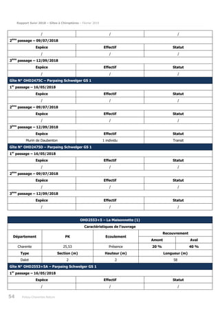 Rapport Suivi 2018 – Gîtes à Chiroptères – Février 2019
54 Poitou-Charentes Nature
/ / /
2ème
passage – 09/07/2018
Espèce Effectif Statut
/ / /
3ème
passage – 12/09/2018
Espèce Effectif Statut
/ / /
Gîte N° OHD2475C – Parpaing Schwelger GS 1
1er
passage – 16/05/2018
Espèce Effectif Statut
/ / /
2ème
passage – 09/07/2018
Espèce Effectif Statut
/ / /
3ème
passage – 12/09/2018
Espèce Effectif Statut
Murin de Daubenton 1 individu Transit
Gîte N° OHD2475D – Parpaing Schwelger GS 1
1er
passage – 16/05/2018
Espèce Effectif Statut
/ / /
2ème
passage – 09/07/2018
Espèce Effectif Statut
/ / /
3ème
passage – 12/09/2018
Espèce Effectif Statut
/ / /
OHD2553+5 – La Maisonnette (1)
Caractéristiques de l’ouvrage
Département PK Ecoulement
Recouvrement
Amont Aval
Charente 25,53 Présence 20 % 40 %
Type Section (m) Hauteur (m) Longueur (m)
Dalot 2 2 58
Gîte N° OHD2553+5A – Parpaing Schwelger GS 1
1er
passage – 16/05/2018
Espèce Effectif Statut
/ / /
 