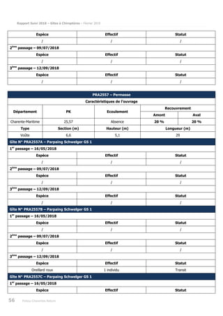 Rapport Suivi 2018 – Gîtes à Chiroptères – Février 2019
56 Poitou-Charentes Nature
Espèce Effectif Statut
/ / /
2ème
passage – 09/07/2018
Espèce Effectif Statut
/ / /
3ème
passage – 12/09/2018
Espèce Effectif Statut
/ / /
PRA2557 – Permasse
Caractéristiques de l’ouvrage
Département PK Ecoulement
Recouvrement
Amont Aval
Charente-Maritime 25,57 Absence 20 % 20 %
Type Section (m) Hauteur (m) Longueur (m)
Voûte 6,6 5,1 29
Gîte N° PRA2557A – Parpaing Schwelger GS 1
1er
passage – 16/05/2018
Espèce Effectif Statut
/ / /
2ème
passage – 09/07/2018
Espèce Effectif Statut
/ / /
3ème
passage – 12/09/2018
Espèce Effectif Statut
/ / /
Gîte N° PRA2557B – Parpaing Schwelger GS 1
1er
passage – 16/05/2018
Espèce Effectif Statut
/ / /
2ème
passage – 09/07/2018
Espèce Effectif Statut
/ / /
3ème
passage – 12/09/2018
Espèce Effectif Statut
Oreillard roux 1 individu Transit
Gîte N° PRA2557C – Parpaing Schwelger GS 1
1er
passage – 16/05/2018
Espèce Effectif Statut
 