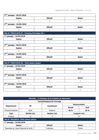 Rapport Suivi 2018 – Gîtes à Chiroptères – Mars 2019
Poitou-Charentes Nature 59
2ème
passage – 09/07/2018
Espèce Effectif Statut
/ / /
3ème
passage – 15/09/2018
Espèce Effectif Statut
/ / /
Gîte N° PROHL2678-2F – Parpaing Schwelger GS 1
1er
passage – 16/05/2018
Espèce Effectif Statut
/ / /
2ème
passage – 09/07/2018
Espèce Effectif Statut
/ / /
3ème
passage – 15/09/2018
Espèce Effectif Statut
/ / /
Gîte N° PROHL2678-2G – Petit caisson plaque
1er
passage – 16/05/2018
Espèce Effectif Statut
/ / /
2ème
passage – 09/07/2018
Espèce Effectif Statut
/ / /
3ème
passage – 15/09/2018
Espèce Effectif Statut
/ / /
PRA2681 – Le Ruisseau de la Fontaine de Mazaubert
Caractéristiques de l’ouvrage
Département PK Ecoulement
Recouvrement
Amont Aval
Charente-Maritime 26,81 Présence 30 % 15 %
Type Section (m) Hauteur (m) Longueur (m)
Portique 12 4 31
Gîte N° PRA2681A– Petit caisson plaque
1er
passage – 16/05/2018
Espèce Effectif Statut
Pipistrelles sp. (type Pipistrelle de Kuhl) 3 individus Transit
 