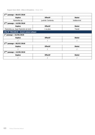 Rapport Suivi 2018 – Gîtes à Chiroptères – Février 2019
60 Poitou-Charentes Nature
2ème
passage – 09/07/2018
Espèce Effectif Statut
Pipistrelles sp. juvénile ?/entendu Indéterminé
3ème
passage – 14/09/2018
Espèce Effectif Statut
Pipistrelles sp. (type Pipistrelle de Kuhl) 1 ou plus Transit
Gîte N° PRA2681B – Grand caisson plaque
1er
passage – 16/05/2018
Espèce Effectif Statut
/ / /
2ème
passage – 09/07/2018
Espèce Effectif Statut
/ / /
3ème
passage – 14/09/2018
Espèce Effectif Statut
/ / /
 