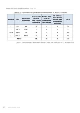 Rapport Suivi 2018 – Gîtes à Chiroptères – Février 2019
62 Poitou-Charentes Nature
Tableau 11 : Nombre d’ouvrages hydrauliques expertisés en Poitou-Charentes
Secteurs Lots
Association
intervenante
Nombre d’OH
de cours
d'eau à enjeu
chiroptères
Nombre d’OH
situés au
niveau d’une
zone à enjeu
Nb d’OH non
inclus dans les
zonages mais
intéressants à
expertiser
TOTAL
2 3 à 6 VN 10 12 9 31
3 7 et 8 DSNE 2 1 3 6
3 et 4 9 à 12 CN 24 7 9 40
4 13 et 14 NE 17 33 4 4 41
TOTAL 69 24 25 118
Source : Poitou-Charentes Nature sur la base de l’arrêté inter-préfectoral du 21 décembre 2012
 