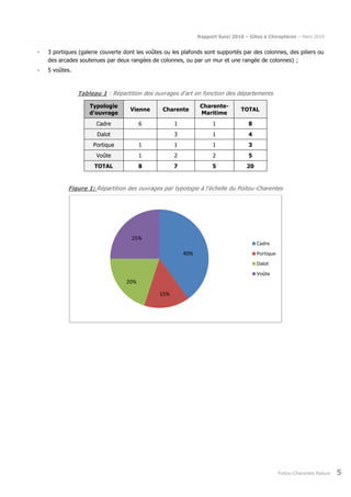 Rapport Suivi 2018 – Gîtes à Chiroptères – Mars 2019
Poitou-Charentes Nature 5
- 3 portiques (galerie couverte dont les voûtes ou les plafonds sont supportés par des colonnes, des piliers ou
des arcades soutenues par deux rangées de colonnes, ou par un mur et une rangée de colonnes) ;
- 5 voûtes.
Tableau 1 : Répartition des ouvrages d'art en fonction des départements
Typologie
d’ouvrage
Vienne Charente
Charente-
Maritime
TOTAL
Cadre 6 1 1 8
Dalot 3 1 4
Portique 1 1 1 3
Voûte 1 2 2 5
TOTAL 8 7 5 20
Figure 1: Répartition des ouvrages par typologie à l’échelle du Poitou-Charentes
40%
15%
20%
25%
Cadre
Portique
Dalot
Voûte
 