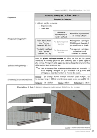 Rapport Suivi 2018 – Gîtes à Chiroptères – Mars 2019
Poitou-Charentes Nature 69
Composante :
CADRES / PORTIQUES / VOÛTES / PONTS...
Intérieur de l’ouvrage
Principes d’aménagement :
2 critères à prendre en compte :
→ Disjointements
→ Tirant d’air
Présence de
disjointements en
nombre suffisant
Absence de disjointements
en nombre suffisant
Tirant d’air suffisant
sous l’ouvrage
(supérieur à 2-3 m)
Pas d’aménagement
à prévoir
Aménagement à privilégier
à l’intérieur de l’ouvrage et
en complément en façade
Tirant d’air insuffisant
sous l’ouvrage
(inférieur à 2-3 m)
Pas d’aménagement
à prévoir
Aménagement à privilégier
en façade et non à
l’intérieur de l’ouvrage
Type(s) d’aménagement(s) :
Pose de grands caissons-plaques en béton de bois sur les parois
intérieures de l’ouvrage (et/ou les piles centrales), dans la partie jugée la
plus sombre. Privilégier le côté opposé aux banquettes piéton en premier lieu
et banquettes faune en second lieu.
Dans le cas des voûtes, la pose de caissons-boîtes (Cf. Illustration 11)
ou de Parpaing Schwegler 1GS (Cf. Illustration 1 et 2) pourra être
privilégiée au plafond en fonction de l’arrondi des parois.
Caractéristiques de l’aménagement :
Nombre : 1 par ouvrage. Pour les ouvrages particuliers (cadre multiple...) ou
les ouvrages longs (> 100m), le nombre sera adapté au cas par cas (2 à 10).
Longueur : 100 à 150 cm Hauteur : 50 cm Profondeur : 2 à 3 cm
Illustrations 4, 5 et 6 : Caissons-plaques en béton de bois à l’intérieur des ouvrages
Source : Poitou-Charentes Nature
 