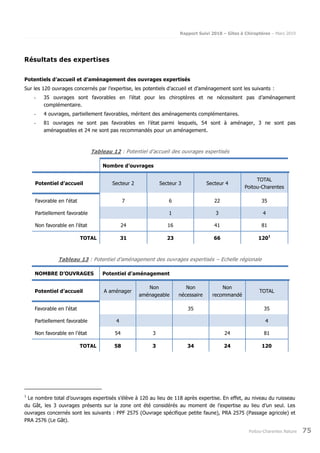 Rapport Suivi 2018 – Gîtes à Chiroptères – Mars 2019
Poitou-Charentes Nature 75
Résultats des expertises
Potentiels d’accueil et d’aménagement des ouvrages expertisés
Sur les 120 ouvrages concernés par l’expertise, les potentiels d’accueil et d’aménagement sont les suivants :
- 35 ouvrages sont favorables en l’état pour les chiroptères et ne nécessitent pas d’aménagement
complémentaire.
- 4 ouvrages, partiellement favorables, méritent des aménagements complémentaires.
- 81 ouvrages ne sont pas favorables en l’état parmi lesquels, 54 sont à aménager, 3 ne sont pas
aménageables et 24 ne sont pas recommandés pour un aménagement.
Tableau 12 : Potentiel d’accueil des ouvrages expertisés
Nombre d’ouvrages
Potentiel d’accueil Secteur 2 Secteur 3 Secteur 4
TOTAL
Poitou-Charentes
Favorable en l'état 7 6 22 35
Partiellement favorable 1 3 4
Non favorable en l’état 24 16 41 81
TOTAL 31 23 66 1201
Tableau 13 : Potentiel d’aménagement des ouvrages expertisés – Echelle régionale
NOMBRE D’OUVRAGES Potentiel d’aménagement
Potentiel d’accueil A aménager
Non
aménageable
Non
nécessaire
Non
recommandé
TOTAL
Favorable en l'état 35 35
Partiellement favorable 4 4
Non favorable en l’état 54 3 24 81
TOTAL 58 3 34 24 120
1
Le nombre total d’ouvrages expertisés s’élève à 120 au lieu de 118 après expertise. En effet, au niveau du ruisseau
du Gât, les 3 ouvrages présents sur la zone ont été considérés au moment de l’expertise au lieu d’un seul. Les
ouvrages concernés sont les suivants : PPF 2575 (Ouvrage spécifique petite faune), PRA 2575 (Passage agricole) et
PRA 2576 (Le Gât).
 