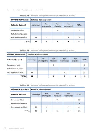 Rapport Suivi 2018 – Gîtes à Chiroptères – Février 2019
76 Poitou-Charentes Nature
Tableau 14 : Potentiel d’aménagement des ouvrages expertisés – Secteur 2
NOMBRE D’OUVRAGES Potentiel d’aménagement
Potentiel d’accueil A aménager
Non
aménageable
Non
nécessaire
Non
recommandé
TOTAL
Favorable en l'état 7 7
Partiellement favorable
Non favorable en l'état 18 2 4 24
TOTAL 18 2 7 4 31
Tableau 15 : Potentiel d’aménagement des ouvrages expertisés – Secteur 3
NOMBRE D’OUVRAGES Potentiel d’aménagement
Potentiel d’accueil A aménager
Non
aménageable
Non
nécessaire
Non
recommandé
Non
expertisé
TOTAL
Favorable en l'état 6 6
Partiellement favorable 1 1
Non favorable en l'état 11 5 16
TOTAL 12 6 5 1 23
Tableau 16 : Potentiel d’aménagement des ouvrages expertisés – Secteur 4
NOMBRE D’OUVRAGES Potentiel d’aménagement
Potentiel d’accueil A aménager
Non
aménageable
Non
nécessaire
Non
recommandé
TOTAL
Favorable en l'état 22 22
Partiellement favorable 3 3
Non favorable en l'état 25 1 15 41
TOTAL 28 1 22 15 66
 