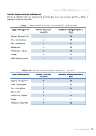 Rapport Suivi 2018 – Gîtes à Chiroptères – Mars 2019
Poitou-Charentes Nature 77
Synthèse des propositions d’aménagement
L’annexe 2 présente le détail des aménagements préconisés pour chacun des ouvrages expertisés. Le tableau ci-
dessous en constitue une synthèse.
Tableau 17 : Aménagements et quantités correspondantes – Echelle régionale
Type d’aménagement Nombre d'ouvrages
concernés
Nombre d'aménagements de ce
type
Parpaing Schwegler 1 GS 14 53
Grand caisson-plaque 12 24
Petit caisson-plaque 14 45
Caisson-boîte 21 35
Grille d'accès à adapter 22 88
Grillage 10 20
Rétrécissement corniche 29 57
Tableau 18 : Aménagements et quantités correspondantes – Secteur 2
Type d’aménagement Nombre d'ouvrages
concernés
Nombre d'aménagements de ce
type
Parpaing Schwegler 1 GS 5 22
Grand caisson-plaque 5 10
Petit caisson-plaque 6 21
Caisson-boîte 2 3
Grille d'accès à adapter 5 20
Grillage 4 8
Rétrécissement corniche 9 18
 