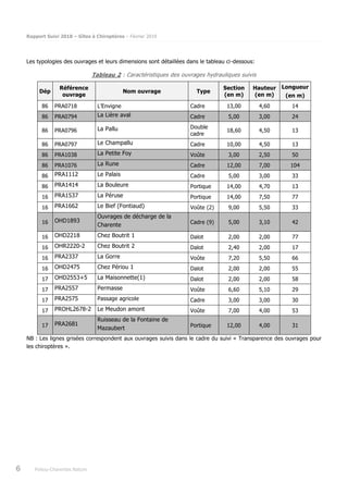 Rapport Suivi 2018 – Gîtes à Chiroptères – Février 2019
6 Poitou-Charentes Nature
Les typologies des ouvrages et leurs dimensions sont détaillées dans le tableau ci-dessous:
Tableau 2 : Caractéristiques des ouvrages hydrauliques suivis
Dép
Référence
ouvrage
Nom ouvrage Type
Section
(en m)
Hauteur
(en m)
Longueur
(en m)
86 PRA0718 L’Envigne Cadre 13,00 4,60 14
86 PRA0794 La Lière aval Cadre 5,00 3,00 24
86 PRA0796 La Pallu Double
cadre
18,60 4,50 13
86 PRA0797 Le Champallu Cadre 10,00 4,50 13
86 PRA1038 La Petite Foy Voûte 3,00 2,50 50
86 PRA1076 La Rune Cadre 12,00 7,00 104
86 PRA1112 Le Palais Cadre 5,00 3,00 33
86 PRA1414 La Bouleure Portique 14,00 4,70 13
16 PRA1537 La Péruse Portique 14,00 7,50 77
16 PRA1662 Le Bief (Fontiaud) Voûte (2) 9,00 5,50 33
16 OHD1893
Ouvrages de décharge de la
Charente Cadre (9) 5,00 3,10 42
16 OHD2218 Chez Boutrit 1 Dalot 2,00 2,00 77
16 OHR2220-2 Chez Boutrit 2 Dalot 2,40 2,00 17
16 PRA2337 La Gorre Voûte 7,20 5,50 66
16 OHD2475 Chez Périou 1 Dalot 2,00 2,00 55
17 OHD2553+5 La Maisonnette(1) Dalot 2,00 2,00 58
17 PRA2557 Permasse Voûte 6,60 5,10 29
17 PRA2575 Passage agricole Cadre 3,00 3,00 30
17 PROHL2678-2 Le Meudon amont Voûte 7,00 4,00 53
17 PRA2681
Ruisseau de la Fontaine de
Mazaubert Portique 12,00 4,00 31
NB : Les lignes grisées correspondent aux ouvrages suivis dans le cadre du suivi « Transparence des ouvrages pour
les chiroptères ».
 