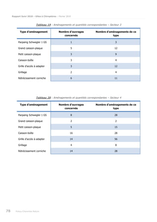 Rapport Suivi 2018 – Gîtes à Chiroptères – Février 2019
78 Poitou-Charentes Nature
Tableau 19 : Aménagements et quantités correspondantes – Secteur 3
Type d’aménagement Nombre d'ouvrages
concernés
Nombre d'aménagements de ce
type
Parpaing Schwegler 1 GS 1 3
Grand caisson-plaque 5 12
Petit caisson-plaque 3 9
Caisson-boîte 3 4
Grille d'accès à adapter 3 12
Grillage 2 4
Rétrécissement corniche 6 11
Tableau 20 : Aménagements et quantités correspondantes – Secteur 4
Type d’aménagement Nombre d'ouvrages
concernés
Nombre d'aménagements de ce
type
Parpaing Schwegler 1 GS 8 28
Grand caisson-plaque 2 2
Petit caisson-plaque 5 15
Caisson-boîte 16 28
Grille d'accès à adapter 14 56
Grillage 4 8
Rétrécissement corniche 14 28
 