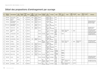 Rapport Suivi 2018 – Gîtes à Chiroptères – Février 2019
86 Poitou-Charentes Nature
Détail des propositions d’aménagement par ouvrage
ID
Référence
ouvrage
Nom écoulement
Type
ouvrage
Longueur
(en m)
Tirant
d'air
(en m)
Disjoint
Prop
disjoint
favorables
i
Loc
disjoint
ii Corniche
Expertise
corniche
Avis
expertise
Avis amgt Amgt 1
Nb
Amgt
1
Loc
Amgt 1
iii Amgt 2
Nb
Amgt
2
Loc Amgt
2
Amgt 3
Nb
Amgt
3
Loc Amgt
3
Remarques
1 OHD 0592 Moulin de Main Dalot 66 1,0 Présence 22/48
Parois et
plafond
Absence
Favorable
en l'état
Non
nécessaire
Aucun
2 PRA 0593
Ru de Font
Benête
Portique 15 4,0 Présence 5/22
Parois et
plafond
Absence
Favorable
en l'état
Non
nécessaire
Aucun
3 PRA 0616
Eaux du BVN des
Petits Naintrés
Cadre 52 2,0 Présence 36/36
Parois et
plafond
Absence
Favorable
en l’état
Non
nécessaire
Aucun
Ruisseau temporaire et
possibilité de passer à
pied sous l'ouvrage.
4 PROHL 0613-1
Eaux du BVN des
Petits Naintrés
Cadre 7 1,4 Présence 0/7
Parois et
plafond
Absence
Non
favorable
en l'état
Non
recommandé
Aucun
5 OHD 0622 Veude bras Est Dalot 47 0,8 Présence 7/32
Parois et
plafond
Absence
Non
favorable
en l'état
Non
recommandé
Aucun
Ouvrage très bas et
faible tirant d'air.
6 PRA 0623
La Veude bras
Ouest
Cadre 33 3,5 Absence Absence
Non
favorable
en l'état
A aménager
Grand
caisson
plaque
1
Intérieur
- Parois
Petit caisson
plaque
3 Façade
Installer gites en grappe
en variant hauteur et
orientation (sud-sud est).
7 PRA 0649 La Veude amont Cadre 14 2,5 Absence Présence Favorable
Non
favorable
en l'état
A aménager
Petit
caisson
plaque
3 Façade
Installer gites en grappe
en variant hauteur et
orientation (sud-sud est).
8 OHD 0689 Les Vignaux Buse 44 0,5 Absence Absence
Non
favorable
en l'état
Non
recommandé
Aucun
9 PRA 0710 Les Grands Bois Cadre 27 1,2 Présence 7/26
Parois et
plafond
Absence
Favorable
en l'état
Non
nécessaire
Aucun
10 PRA 0718 L'Envigne Cadre 14 3,0 Absence Présence
Non
favorable
en l'état
Non
favorable
en l'état
A aménager
Grand
caisson
plaque
1
Intérieur
- Parois
Petit caisson
plaque
3 Façade
Rétrécissement
corniche
2
Installer gites en grappe
en variant hauteur et
orientation (sud-sud est).
11 PRA 0729 Le Premeau Cadre 46 1,8 Présence 8/45
Parois et
plafond
Absence
Favorable
en l'état
Non
nécessaire
Aucun
12 OHD 0759 Le Montfaucon Buse 22 2,0 Présence 0/10
Parois et
plafond
Absence
Non
favorable
en l'état
Non
aménageable
Aucun
13 PRA 0773 Le Belloir Cadre 40 2,2 Présence 11/40
Parois et
plafond
Absence
Favorable
en l'état
Non
nécessaire
Aucun
14 PRA 0778 La Lière amont Cadre 43 1,1 Présence 3/42
Parois et
plafond
Absence
Non
favorable
en l'état
A aménager
Parpaing
Schwegler
1GS
5
Intérieur
-
Plafond
15 PRAHL 0785-2 Partie la Lière Cadre 22 2,0 Présence 0/13
Parois et
plafond
Présence Favorable
Non
favorable
en l'état
A aménager
Parpaing
Schwegler
1GS
3
Intérieur
-
Plafond
16 PRA 0794 La Lière Cadre 24 2,1 Absence Présence Favorable
Non
favorable
en l'état
A aménager
Petit
caisson
plaque
3 Façade
Installer gites en grappe
en variant hauteur et
orientation (sud-sud est).
17 PRA 0796 La Pallu
Cadre
(x2)
13 3,0 Absence Présence
Non
favorable
en l'état
Non
favorable
en l'état
A aménager
Grand
caisson
plaque
2
Intérieur
- Parois
de la
pile
Rétrécissement
corniche
2
Corniche
s
Aménagement à prévoir
de chaque coté de la pile.
18 PRA 0797 Le Champallu Cadre 13 4,0 Absence Présence
Non
favorable
Non
favorable
A aménager
Grand
caisson
1
Intérieur
- Parois
Rétrécissement
corniche
2
Corniche
s
 
