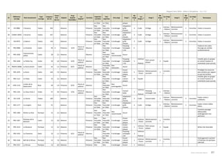 Rapport Suivi 2018 – Gîtes à Chiroptères – Mars 2019
Poitou-Charentes Nature 87
ID
Référence
ouvrage
Nom écoulement
Type
ouvrage
Longueur
(en m)
Tirant
d'air
(en m)
Disjoint
Prop
disjoint
favorables
i
Loc
disjoint
ii Corniche
Expertise
corniche
Avis
expertise
Avis amgt Amgt 1
Nb
Amgt
1
Loc
Amgt 1
iii Amgt 2
Nb
Amgt
2
Loc Amgt
2
Amgt 3
Nb
Amgt
3
Loc Amgt
3
Remarques
en l'état en l'état plaque
19 VIA 0886 L'Auxance Viaduc 444 Absence Présence
Non
favorable
en l'état
Non
favorable
en l'état
A aménager
Adaptation
grille
d'accès
4 Culée Grillage 2
Intérieur
- Plafond
Rétrécissement
corniche
2 Corniches Viaduc à voussoirs.
20 VIAMA 10035 L'Auxance Viaduc 447 Absence Présence
Non
favorable
en l'état
Non
favorable
en l'état
A aménager
Adaptation
grille
d'accès
4 Culée Grillage 2
Intérieur
- Plafond
Rétrécissement
corniche
2 Corniches Viaduc à voussoirs.
21 VIA 0970 La Boivre Viaduc 146 Absence Présence
Non
favorable
en l'état
Non
favorable
en l'état
A aménager
Adaptation
grille
d'accès
4 Culée Grillage 2
Intérieur
- Plafond
Rétrécissement
corniche
2 Corniches Viaduc à voussoirs.
22 PRA 0988 La Droiterie Cadre 40 4 Présence 3/24
Parois et
plafond
Absence
Non
favorable
en l’état
A aménager
Parpaing
Schwegler
1 GS
4
Voûte et non cadre.
Ouvrage qui semble
surdimensionné.
23 PRA 1036
Cheminement
piéton
Cadre 28 2,5 Absence Absence
Non
favorable
en l'état
Non
recommandé
Aucun
24 PRA 1038 La Petite Foy Voûte 50 3,0 Présence 4/20
Parois et
plafond
Absence
Non
favorable
en l'état
A aménager
Parpaing
Schwegler
1 GS
5
Intérieur
-
Plafond
Petit caisson
plaque
3 Façade
Installer gites en grappe
en variant hauteur et
orientation (sud-sud est).
25 PRAFN 10008 La Rune amont Cadre 63 1,5 Présence 8/23
Parois et
plafond
Absence
Favorable
en l'état
Non
nécessaire
Aucun
26 PRA 1076 La Rune Cadre 104 7,0 Absence Présence
Non
favorable
en l'état
Non
favorable
en l'état
A aménager
Grand
caisson
plaque
5
Intérieur
- Parois
Rétrécissement
corniche
2
Corniche
s
Privilégier les zones les
plus sombres par rapport
au puit de lumière.
27 PRA 1112 Le Palais Cadre 33 2,5 Absence Absence
Non
favorable
en l'état
A aménager
Petit
caisson
plaque
6 Façade
Installer gites en grappe
en variant hauteur et
orientation (sud-sud est).
28 OHD 1122
Le Bois de la
Badonnière
Buse 40 1,9 Présence 0/19
Parois et
plafond
Absence
Non
favorable
en l'état
Non
aménageable
Aucun
29 PRA 1145 Le Vieux Puits 2 Voûte 47 4,0 Présence 2/16
Parois et
plafond
Absence
Non
favorable
en l'état
A aménager
Caisson
boîte
1
Intérieur
-
Plafond
Parpaing
Schwegler 1GS
5
Intérieur
- Plafond
30 VIA 1158 La Vonne Viaduc 180 Absence Présence
Non
favorable
en l'état
Non
favorable
en l'état
A aménager
Adaptation
grille
d'accès
4 Culée Caisson boîte 2
Intérieur
- Plafond
Rétrécissement
corniche
2 Corniches
Viaduc mixte à
caillebotis.
31 PRA 1177 La Longère Pont 91 Absence Présence
Non
favorable
en l'état
Non
favorable
en l'état
A aménager
Adaptation
grille
d'accès
4 Culée Grillage 2
Intérieur
- Plafond
Rétrécissement
corniche
2 Corniches
Viaduc mixte à dalles
béton.
32 PRA 1309 Rivière La Dive Portique 15 2,3 Absence Présence
Non
favorable
en l'état
Non
favorable
en l'état
Non
recommandé
Aucun
Contexte paysager
défavorable,
aménagement non
pertinent.
33 PRA 1367
Ruisseau de la
Bonvent
Cadre 15 3,0 Absence Présence
Non
favorable
en l'état
Non
favorable
en l'état
A aménager
Grand
caisson
plaque
1
Intérieur
- Parois
Rétrécissement
corniche
2
Corniche
s
34 PRA 1414 La Bouleure Portique 13 3,5 Absence Présence
Non
favorable
en l'état
Non
favorable
en l'état
A aménager
Grand
caisson
plaque
1
Intérieur
- Parois
Petit caisson
plaque
3 Façade Milieu très favorable.
35 PRA 1435 Le Chavenon Dalot 33 1,2 Présence 0/12
Parois et
plafond
Absence
Non
favorable
en l'état
A aménager
Parpaing
Schwegler
1GS
3
Intérieur
-
Plafond
36 PRA 1536 Bief de la Péruse Portique 13 7,0 Absence Présence
Non
favorable
en l'état
Non
favorable
en l'état
A aménager
Grand
caisson
plaque
1
Intérieur
- Parois
Rétrécissement
corniche
1
Corniche
s
Aménagement à prévoir
à l'Intérieur du portique,
côté bief.
37 PRA 1537 La Péruse Portique 13 6,0 Absence Présence Non Non A aménager Grand 1 Intérieur
 