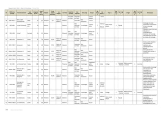 Rapport Suivi 2018 – Gîtes à Chiroptères – Février 2019
88 Poitou-Charentes Nature
ID
Référence
ouvrage
Nom écoulement
Type
ouvrage
Longueur
(en m)
Tirant
d'air
(en m)
Disjoint
Prop
disjoint
favorables
i
Loc
disjoint
ii Corniche
Expertise
corniche
Avis
expertise
Avis amgt Amgt 1
Nb
Amgt
1
Loc
Amgt 1
iii Amgt 2
Nb
Amgt
2
Loc Amgt
2
Amgt 3
Nb
Amgt
3
Loc Amgt
3
Remarques
favorable
en l'état
favorable
en l'état
caisson
plaque
- Parois
38 OHR 1661-2
SBV Le Bief
(Fontiaud) Rét
Dalot 15 1,2 Présence x/9
Parois et
plafond
Absence Favorable
Non
nécessaire
Aucun
39 PRA 1662 Le Bief (Fontiaud)
Voûte
(x2)
33 Absence Absence
Non
favorable
en l’état
A aménager
Caisson
boîte
1
Intérieur
-
Plafond
Petit caisson
plaque
3 Façade
Aménager la voûte
hydraulique uniquement
et pas le passage
agricole.
40 PRA 1709 Le Bief Portique 13 2,5 Absence Présence
Non
favorable
en l'état
Non
favorable
en l'état
A aménager
Rétrécisse
ment
corniche
2
Façade et tirant d'air trop
bas pour un
aménagement à
l'intérieur de l'ouvrage.
Pas d'éléments de retour
au niveau de l'ouvrage.
41 PRA 1734 Chalanèon 1 Voûte 41 7,0 Présence 21/23
Parois et
plafond
Absence
Favorable
en l'état
Non
nécessaire
Aucun
42 OHD 1738+7 Joncasses 1 Dalot 35 2,0 Présence 9/15
Parois et
plafond
Absence
Favorable
en l'état
Non
nécessaire
Aucun
Zone ouverte de plaine
sans corridor aux
alentours, pas
d'aménagement à
prévoir.
43 PRAJU 20012 Chalanèon 2 Cadre 26 2,0 Présence 2/12
Parois et
plafond
Absence
Non
favorable
en l'état
Non
recommandé
Aucun
Zone agricole très
ouverte sans corridor à
proximité.
44 OHRJU 20003 Joncasses 2 Dalot 12 1,5 Présence 7/7
Parois et
plafond
Absence
Favorable
en l'état
Non
nécessaire
Aucun
45 OHD 1759+5 Les Acourants Dalot 43 2,0 Présence 11/21
Parois et
plafond
Absence
Favorable
en l'état
Non
nécessaire
Aucun
Zone agricole ouverte
non favorable à un
aménagement.
46 VIA 1768 La Charente Nord Viaduc 480 20,0 Absence Présence
Non
favorable
en l'état
Non
favorable
en l'état
A aménager
Adaptation
grille
d'accès
4 Culée Grillage 2
Intérieur
- Plafond
Rétrécissement
corniche
2 Corniches
47 PROHL 1803
Ruisseau de la
Brangerie
Cadre 8 3,0 Absence Absence
Non
favorable
en l'état
Non
recommandé
Aucun
Zone ouverte et ouvrage
trop bas pour être
favorable à un
aménagement.
48 PRA 1806
Ruisseau de la
Brangerie
Voûte 115 6,0 Présence 45/99
Parois et
plafond
Absence
Favorable
en l'état
Non
nécessaire
Aucun
Disjointements
disponibles importants,
pas d'aménagement
supplémentaire.
49 OHD 1893
Ouvrages de
décharges
Charente
Médiane
Cadre
(x9)
42 4,0 Absence Absence
Non
favorable
en l'état
A aménager
Grand
caisson
plaque
8
Intérieur
- Parois
des piles
Prévoir la pose de grands
caissons plaques sur les
parois d'un cadre sur
deux, exposition sud.
Contexte de l'ouvrage
particulièrement
intéressant.
50 VIA 1896
La Charente
Médiane
Viaduc 522 10,0 Absence Présence
Non
favorable
en l'état
Non
favorable
en l'état
A aménager
Adaptation
grille
d'accès
4 Culée Grillage 2
Intérieur
- Plafond
Rétrécissement
corniche
2 Corniches
51 PRA 11902 Les Godinauds Voûte 52 6,0 Présence 21/72
Parois et
plafond
Absence
Partiellem
ent
favorable
A aménager
Caisson
boîte
1
Intérieur
-
Plafond
Petit caisson
plaque
3 Façade
Disjointements étroits et
mal placés -
Aménagements à
localiser côté est.
52 PROHL 1903-2 Les Godinauds Cadre 13 3,0 Absence Absence
Non
favorable
Non
recommandé
Aucun
Pas favorable à un
aménagement et autre
 