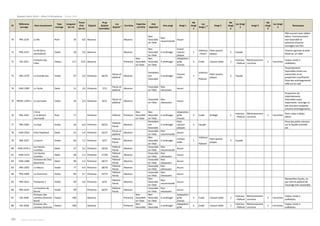 Rapport Suivi 2018 – Gîtes à Chiroptères – Février 2019
90 Poitou-Charentes Nature
ID
Référence
ouvrage
Nom écoulement
Type
ouvrage
Longueur
(en m)
Tirant
d'air
(en m)
Disjoint
Prop
disjoint
favorables
i
Loc
disjoint
ii Corniche
Expertise
corniche
Avis
expertise
Avis amgt Amgt 1
Nb
Amgt
1
Loc
Amgt 1
iii Amgt 2
Nb
Amgt
2
Loc Amgt
2
Amgt 3
Nb
Amgt
3
Loc Amgt
3
Remarques
70 PRA 2235 Le Né Pont 35 6,0 Absence Absence
Non
favorable
en l'état
Non
recommandé
Aucun
PRA courant avec tablier
béton. Environnement
non favorable et
présence d'autres
ouvrages non loin.
71 PRA 2237
Le Né (bras
secondaire)
Cadre 20 5,0 Absence Absence
Non
favorable
en l'état
A aménager
Grand
caisson
plaque
1
Intérieur
- Parois
Petit caisson
plaque
3 Façade
Chemin agricole et petit
fossé sur un côté.
72 VIA 2251
Fontaine des
Filles
Viaduc 117 15,0 Absence Présence
Non
favorable
en l'état
Non
favorable
en l'état
A aménager
Adaptation
grille
d'accès
4 Culée Caisson boîte 2
Intérieur
- Plafond
Rétrécissement
corniche
2 Corniches
Viaduc mixte à
caillebotis.
73 PRA 2270 La Grande Eau Voûte 97 5,0 Présence 26/70
Parois et
plafond
Absence
Partiellem
ent
favorable
A aménager
Caisson
boîte
1
Intérieur
-
Plafond
Petit caisson
plaque
3 Façade
Disjointements
favorables situés aux
extremités et en
proportion insuffisante.
Pose des aménagements
côté est ou sud.
74 OHD 2285 La Tache Dalot 21 2,0 Présence 7/11
Parois et
plafond
Absence
Favorable
en l'état
Non
nécessaire
Aucun
75 PROHL 2294-1 Le Journaud Cadre 26 2,0 Présence 8/12
Parois et
plafond
Absence
Favorable
en l'état
Non
nécessaire
Aucun
Proportion de
disjointements
favorables assez
importante. Ouvrage un
peu bas pour proposer
d'autres aménagements.
76 PRA 2297
L'Arce
(+ le Moulin
Journaud)
Pont 77 Présence Plafond Présence
Non
favorable
en l'état
Non
favorable
en l'état
A aménager
Adaptation
grille
d'accès
4 Culée Grillage 2
Intérieur
- Plafond
Rétrécissement
corniche
2 Corniches
Pont mixte à dalles
béton.
77 PRA 2304 La Faye Voûte 34 6,0 Présence 20/52
Plafond -
Parois
Absence
Partiellem
ent
favorable
A aménager
Petit
caisson-
plaques
3 Façade
Pose des petits caissons
sur la façade orientée
est.
78 OHD 2316 Chez Papillaud Dalot 51 1,9 Présence 24/27
Parois et
plafond
Absence
Favorable
en l'état
Non
recommandé
Aucun
79 PRA 2337 La Gorre Voûte 66 7,2 Présence 4/27
Plafond -
Parois
Absence
Non
favorable
en l'état
A aménager
Caisson
boîte
1
Intérieur
-
Plafond
Petit caisson
plaque
3 Façade
80 OHR 2370-1
Les Hautes
Lunettes
Dalot 37 2,4 Présence 10/16
Plafond -
Parois
Absence
Favorable
en l'état
Non
recommandé
Aucun
81 OHD 2373
Les Hautes
Lunettes
Dalot 68 2,3 Présence 17/49
Plafond -
Parois
Absence
Favorable
en l'état
Non
nécessaire
Aucun
82 OHD 2380
Fontaine de Chez
Boucherie
Dalot 90 2,3 Présence 30/71
Plafond -
Parois
Absence
Favorable
en l'état
Non
nécessaire
Aucun
83 PRA 2393 La Maury Voûte 77 4,4 Présence 28/70
Plafond -
Parois
Absence
Favorable
en l'état
Non
nécessaire
Aucun
84 PRA 2409 La Viveronne Voûte 83 3,7 Présence 25/74
Plafond -
Parois
Absence
Favorable
en l'état
Non
nécessaire
Aucun
85 PRA 2414 Pompinier 1 Voûte 69 3,0 Présence 6/25
Plafond -
Parois
Absence
Non
favorable
en l'état
Non
recommandé
Aucun
Banquettes hautes, ce
qui rend le plafond de
l'ouvrage très accessible.
86 PRA 2424
La Fontaine de
Barret
Voûte 99 Présence 20/37
Plafond -
Parois
Absence
Favorable
en l'état
Non
nécessaire
Aucun
87 VIA 2449
Ruisseau des
Lorettes (branche
Nord)
Viaduc 180 Absence Présence
Non
favorable
en l'état
Non
favorable
en l'état
A aménager
Adaptation
grille
d'accès
4 Culée Caisson boîte 2
Intérieur
- Plafond
Rétrécissement
corniche
2 Corniches
Viaduc mixte à
caillebotis.
88 VIA 2458
Ruisseau des
Lorettes (branche
Viaduc 180 Absence Présence
Non
favorable
Non
favorable
A aménager
Adaptation
grille
4 Culée Caisson boîte 2
Intérieur
- Plafond
Rétrécissement
corniche
2 Corniches
Viaduc mixte à
caillebotis.
 