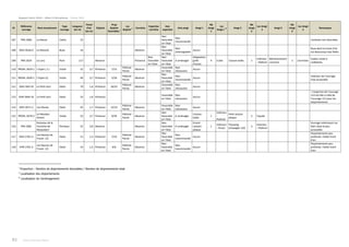 Rapport Suivi 2018 – Gîtes à Chiroptères – Février 2019
92 Poitou-Charentes Nature
ID
Référence
ouvrage
Nom écoulement
Type
ouvrage
Longueur
(en m)
Tirant
d'air
(en m)
Disjoint
Prop
disjoint
favorables
i
Loc
disjoint
ii Corniche
Expertise
corniche
Avis
expertise
Avis amgt Amgt 1
Nb
Amgt
1
Loc
Amgt 1
iii Amgt 2
Nb
Amgt
2
Loc Amgt
2
Amgt 3
Nb
Amgt
3
Loc Amgt
3
Remarques
107 PRA 2606 La Nauve Cadre 22
Non
favorable
en l'état
Non
recommandé
Contexte non favorable.
108 OHD 2618+2 Le Ramard Buse 24 Absence
Non
favorable
en l'état
Non
aménageable
Aucun
Buse dont le tirant d'air
est beaucoup trop faible.
109 PRA 2624 Le Lary Pont 117 Absence Présence
Non
favorable
en l'état
Non
favorable
en l'état
A aménager
Adaptation
grille
d'accès
4 Culée Caisson boîte 2
Intérieur
- Plafond
Rétrécissement
corniche
2 Corniches
Viaduc mixte à
caillebotis.
110 PROHL 2629-1 L'Espie ( 2 ) Voûte 31 3,7 Présence 7/13
Plafond -
Parois
Absence
Favorable
en l'état
Non
nécessaire
Aucun
111 PROHL 2639-1 L'Espie (1) Voûte 40 3,7 Présence 5/18
Plafond -
Parois
Absence
Non
favorable
en l'état
Non
recommandé
Aucun
Intérieur de l'ouvrage
trop accessible.
112 OHD 2647+0 Le Petit Jard Dalot 70 1,6 Présence 26/52
Plafond -
Parois
Absence
Favorable
en l'état
Non
nécessaire
Aucun
113 OHR 2644-10 Le Petit Jard Dalot 25 1,6 Présence
Favorable
en l'état
Non
nécessaire
Aucun
L’expertise de l’ouvrage
113 est liée à celle de
l’ouvrage 112 pour les
disjointements.
114 OHD 2671+1 Les Marais Dalot 45 1,7 Présence 12/22
Plafond -
Parois
Absence
Favorable
en l'état
Non
nécessaire
Aucun
115 PROHL 2678-2
Le Meudon
Amont
Voûte 53 3,7 Présence 9/39
Plafond -
Parois
Absence
Non
favorable
en l'état
A aménager
Caisson
boîte
1
Intérieur
-
Plafond
Petit caisson
plaque
3 Façade
116 PRA 2681
Ruisseau de la
Fontaine de
Mazaubert
Portique 31 3,8 Absence Absence
Non
favorable
en l'état
A aménager
Grand
caisson-
plaque
1
Intérieur
- Parois
Parpaing
Schwegler 1GS
3
Intérieur
- Plafond
Ouvrage intéressant car
bien situé et peu
accessible.
117 OHD 2701+1
Les Nauves de
Frouin (2)
Dalot 21 1,5 Présence 7/10
Plafond -
Parois
Absence
Non
favorable
en l'état
Non
recommandé
Aucun
Disjointements peu
profonds. Faible tirant
d'air.
118 OHR 2701-3
Les Nauves de
Frouin (2)
Dalot 14 1,5 Présence 6/6
Plafond -
Parois
Absence
Non
favorable
en l'état
Non
recommandé
Aucun
Disjointements peu
profonds. Faible tirant
d'air.
i
Proportion : Nombre de disjointements favorables / Nombre de disjointements total
ii
Localisation des disjointements
iii
Localisation de l’aménagement
 