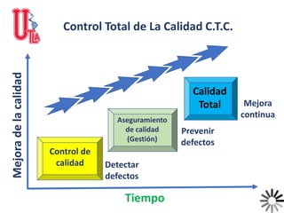Mejoradelacalidad
Tiempo
Control de
calidad
Aseguramiento
de calidad
(Gestión)
Calidad
Total Mejora
continua
Detectar
defectos
Prevenir
defectos
Control Total de La Calidad C.T.C.
 