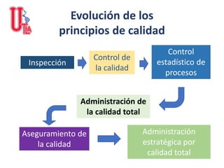 Administración
estratégica por
calidad total
Inspección
Evolución de los
principios de calidad
Control
estadístico de
procesos
Control de
la calidad
Administración de
la calidad total
Aseguramiento de
la calidad
 