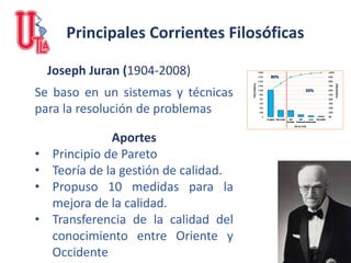 Joseph Juran (1904-2008)
Aportes
• Principio de Pareto
• Teoría de la gestión de calidad.
• Propuso 10 medidas para la
mejora de la calidad.
• Transferencia de la calidad del
conocimiento entre Oriente y
Occidente
Principales Corrientes Filosóficas
Se baso en un sistemas y técnicas
para la resolución de problemas
 