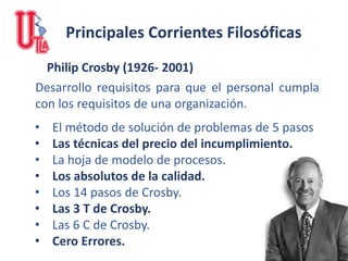Philip Crosby (1926- 2001)
• El método de solución de problemas de 5 pasos
• Las técnicas del precio del incumplimiento.
• La hoja de modelo de procesos.
• Los absolutos de la calidad.
• Los 14 pasos de Crosby.
• Las 3 T de Crosby.
• Las 6 C de Crosby.
• Cero Errores.
Principales Corrientes Filosóficas
Desarrollo requisitos para que el personal cumpla
con los requisitos de una organización.
 