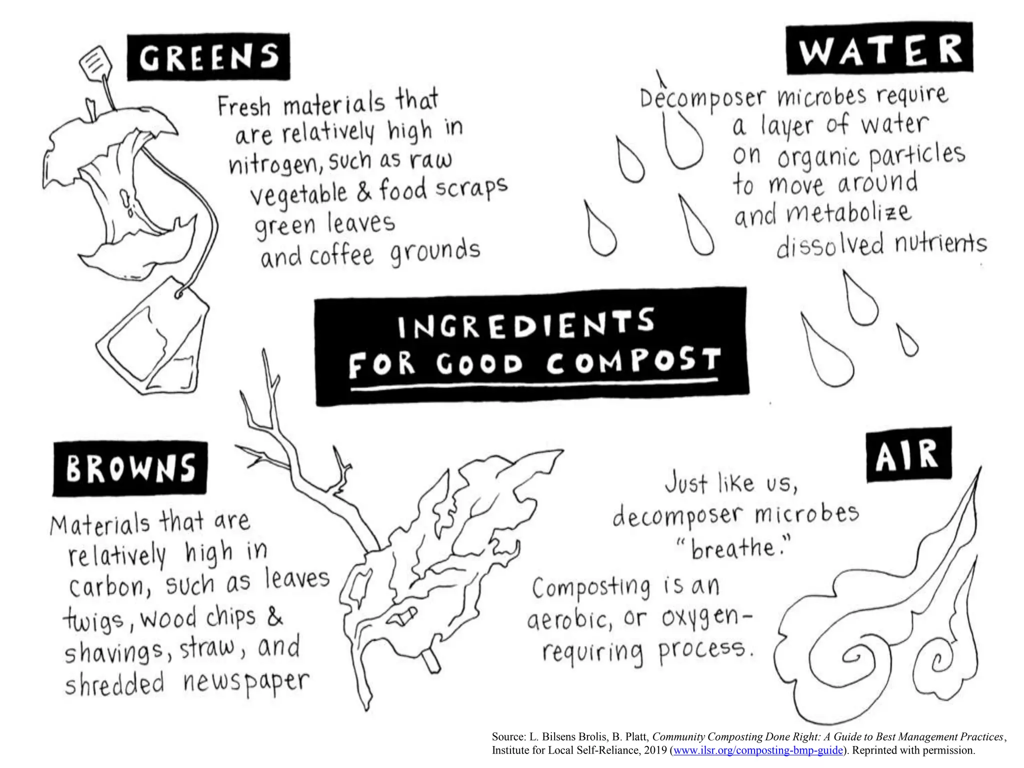 Community Composting Done Right: A Guide to Best Management Practices | PPT
