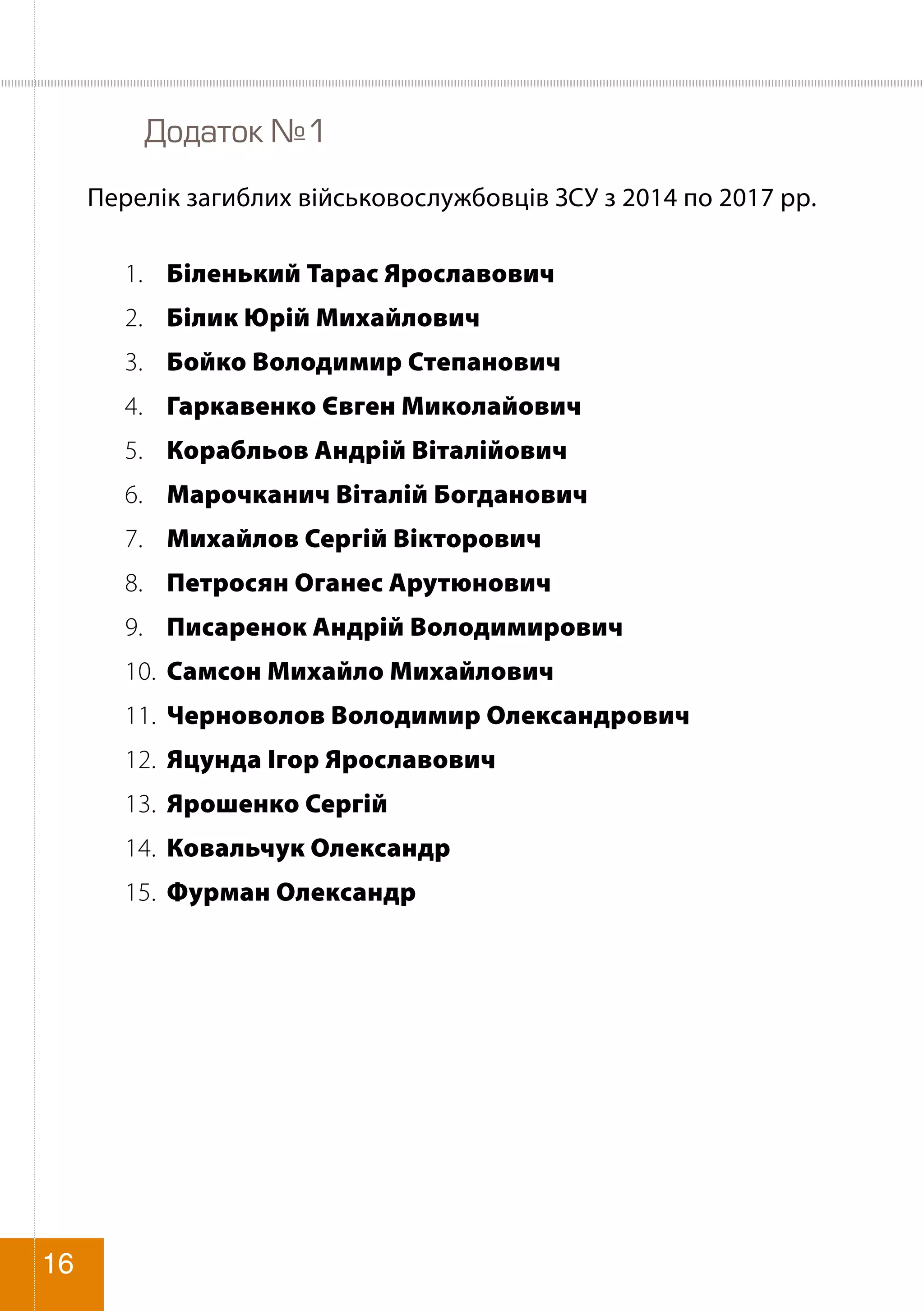 Додаток №1
Перелік загиблих військовослужбовців ЗСУ з 2014 по 2017 рр.
1.	 Біленький Тарас Ярославович
2.	 Білик Юрій Михайлович
3.	 Бойко Володимир Степанович
4.	 Гаркавенко Євген Миколайович
5.	 Корабльов Андрій Віталійович
6.	 Марочканич Віталій Богданович
7.	 Михайлов Сергій Вікторович
8.	 Петросян Оганес Арутюнович
9.	 Писаренок Андрій Володимирович
10.	 Самсон Михайло Михайлович
11.	 Черноволов Володимир Олександрович
12.	 Яцунда Ігор Ярославович
13.	 Ярошенко Сергій
14.	 Ковальчук Олександр
15.	 Фурман Олександр
16
 