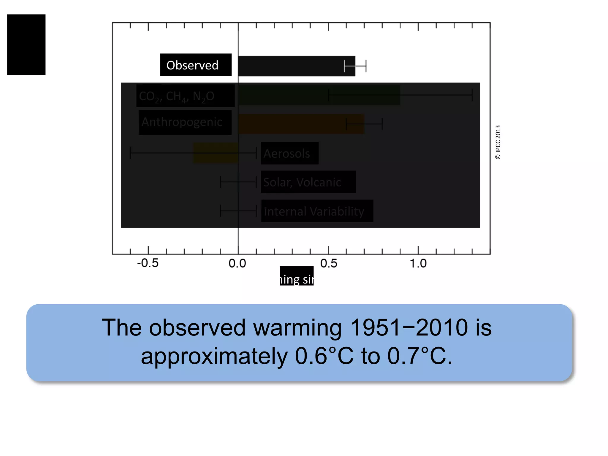 Global mean warming since 1951 (°C)
Solar, Volcanic
Aerosols
CO2, CH4, N2O
Anthropogenic
Internal Variability
Observed
Fig. TS.10
The observed warming 1951−2010 is
approximately 0.6°C to 0.7°C.
©IPCC2013
 