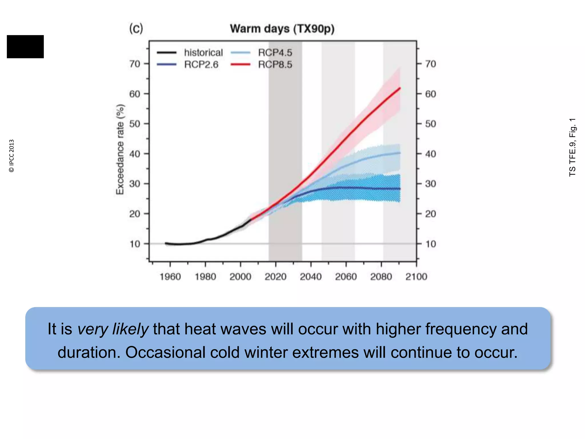 TSTFE.9,Fig.1
It is very likely that heat waves will occur with higher frequency and
duration. Occasional cold winter extremes will continue to occur.
©IPCC2013
 