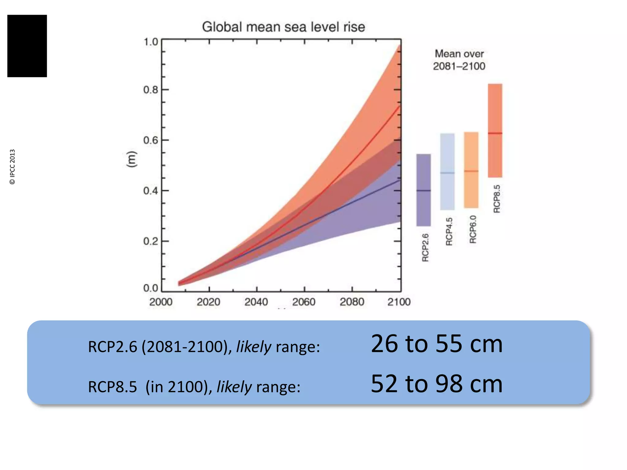 RCP2.6 (2081-2100), likely range: 26 to 55 cm
RCP8.5 (in 2100), likely range: 52 to 98 cm
Fig. SPM.9
©IPCC2013
 