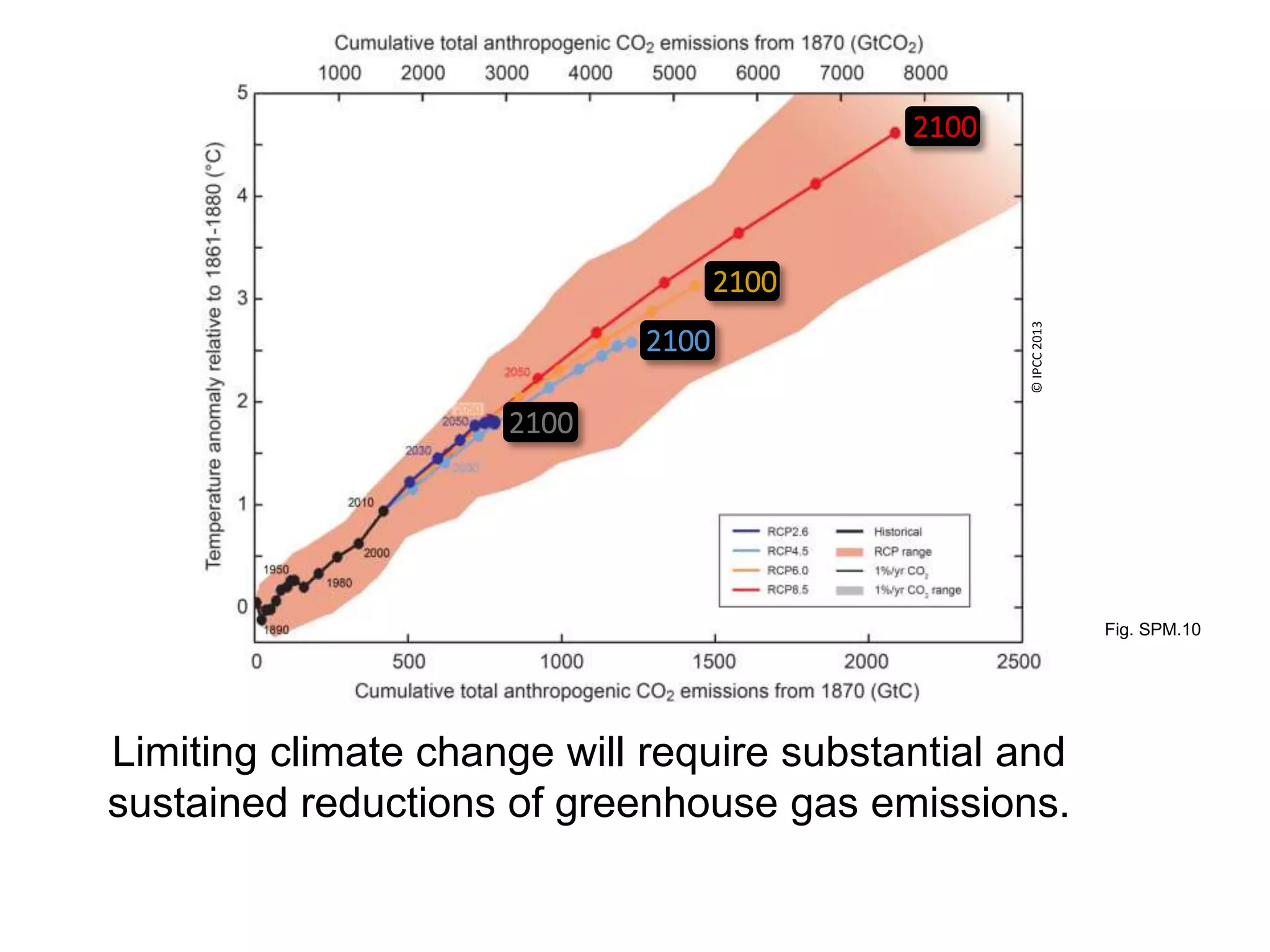 Fig. SPM.10
Limiting climate change will require substantial and
sustained reductions of greenhouse gas emissions.
2100
2100
2100
2100
©IPCC2013
 