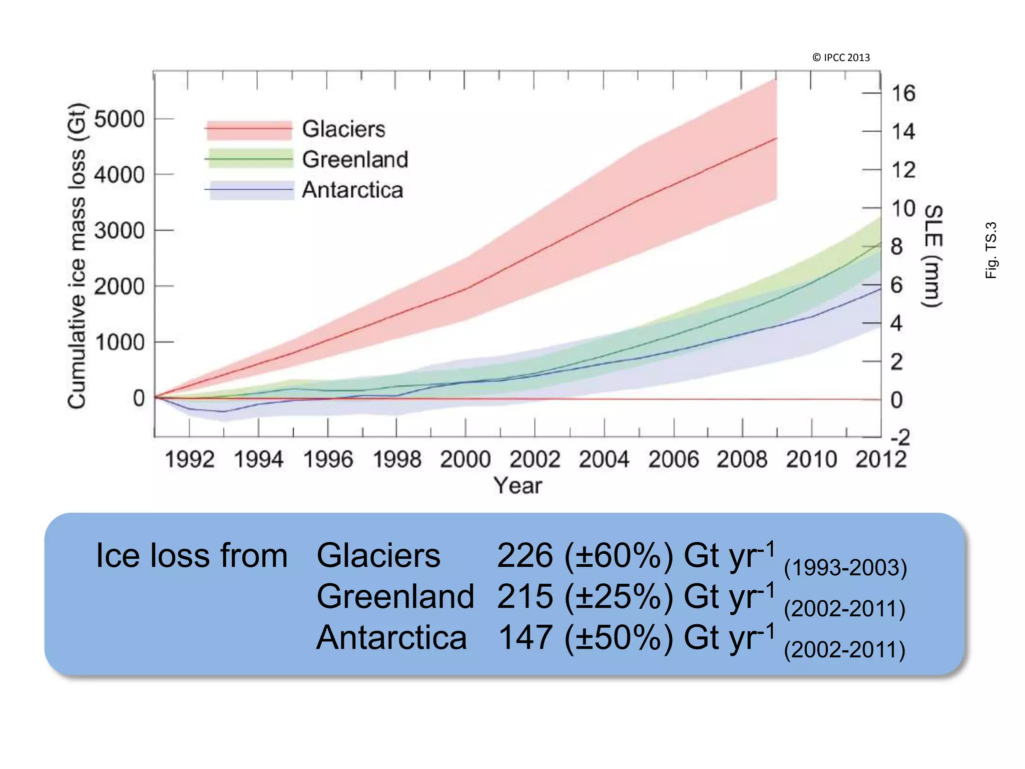 Fig.TS.3
Ice loss from Glaciers 226 (±60%) Gt yr-1
(1993-2003)
Greenland 215 (±25%) Gt yr-1
(2002-2011)
Antarctica 147 (±50%) Gt yr-1
(2002-2011)
© IPCC 2013
 