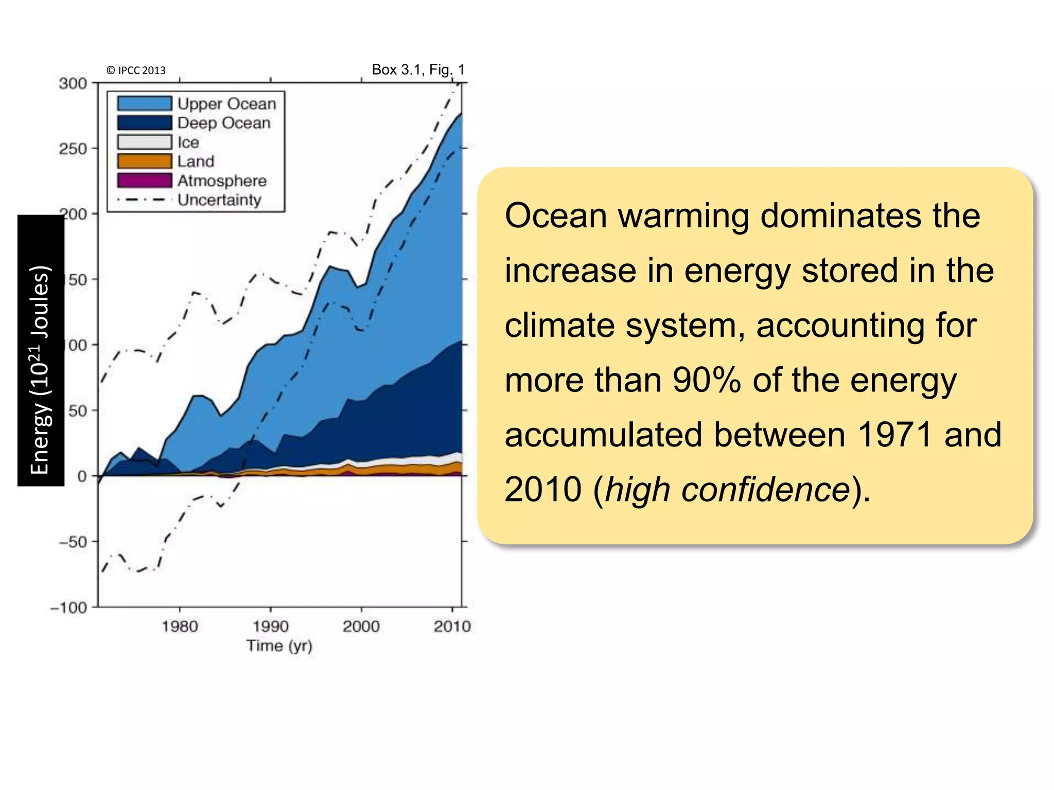 Energy(1021Joules)
Ocean warming dominates the
increase in energy stored in the
climate system, accounting for
more than 90% of the energy
accumulated between 1971 and
2010 (high confidence).
Box 3.1, Fig. 1© IPCC 2013
 