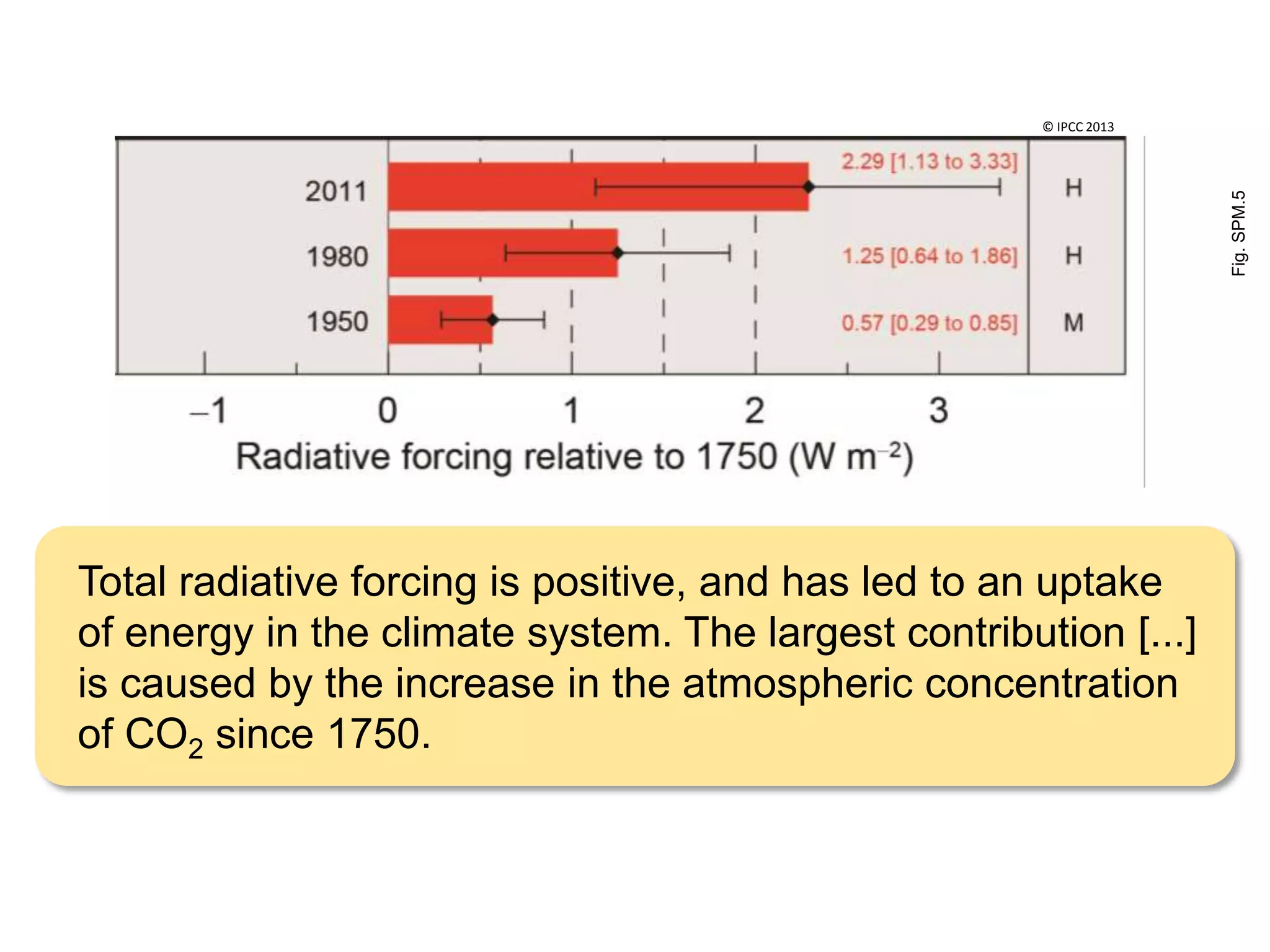 Total radiative forcing is positive, and has led to an uptake
of energy in the climate system. The largest contribution [...]
is caused by the increase in the atmospheric concentration
of CO2 since 1750.
Fig.SPM.5
© IPCC 2013
 