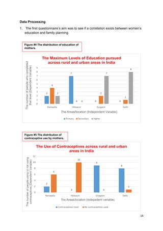 14
Data Processing
1. The first questionnaire’s aim was to see if a correlation exists between women’s
education and family planning.
Figure #4 The distribution of education of
mothers.
2
0
9
8
6
10
0
1
0
2
4
6
8
10
12
Raniwalla Hilasauri Gurgaon Delhi
Thenumberofpeopleusingornotusing
contraceptives(DependentVariable)
The Areas/location (indepedent variable)
The Use of Contraceptives across rural and urban
areas in India
Contraceptives Used No contraceptives used
2
7
0 0
4
0
2
1
2
0
7
8
0
1
2
3
4
5
6
7
8
9
Raniwalla Hilasauri Gurgaon Delhi
Thenumberofpeoplewhocpmpleted
thatlevel(DependentVariable)
The Areas/location (Independent Variable)
The Maximum Levels of Education pursued
across rural and urban areas in India
Primary Secondary Higher
Figure #5 The distribution of
contraceptive use by mothers.
 
