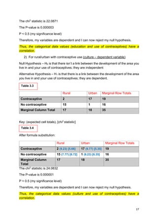 17
The chi2
statistic is 22.0871
The P-value is 0.000003
P < 0.5 (my significance level)
Therefore, my variables are dependent and I can now reject my null hypothesis.
Thus, the categorical data values (education and use of contraceptives) have a
correlation.
2) For rural/urban with contraceptive use (culture – dependent variable)
Null Hypothesis – H0 is that there isn’t a link between the development of the area you
live in and your use of contraceptives; they are independent
Alternative Hypothesis – H1 is that there is a link between the development of the area
you live in and your use of contraceptives; they are dependent.
Key: (expected cell totals), [chi2
statistic]
After formula substitution:
The chi2
statistic is 24.0832
The P-value is 0.000001
P < 0.5 (my significance level)
Therefore, my variables are dependent and I can now reject my null hypothesis.
Thus, the categorical data values (culture and use of contraceptives) have a
correlation.
Rural Urban Marginal Row Totals
Contraceptive 2 17 19
No contraceptive 15 1 16
Marginal Column Total 17 18 35
Rural Urban Marginal Row Totals
Contraceptive 2 (9.23) [5.66] 17 (9.77) [5.35] 19
No contraceptive 15 (7.77) [6.72] 1 (8.23) [6.35] 16
Marginal Column
Total
17 18 35
Table 3.3
Table 3.4
 