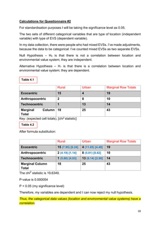 18
Calculations for Questionnaire #2
For standardisation purposes I will be taking the significance level as 0.05.
The two sets of different categorical variables that are type of location (independent
variable) with type of EVS (dependent variable).
In my data collection, there were people who had mixed EVSs. I’ve made adjustments,
because the data to be categorical: I’ve counted mixed EVSs as two separate EVSs.
Null Hypothesis – H0 is that there is not a correlation between location and
environmental value system; they are independent.
Alternative Hypothesis – H1 is that there is a correlation between location and
environmental value system; they are dependent.
Key: (expected cell totals), [chi2
statistic]
After formula substitution:
The chi2
statistic is 19.6349.
P-value is 0.000054
P < 0.05 (my significance level)
Therefore, my variables are dependent and I can now reject my null hypothesis.
Thus, the categorical data values (location and environmental value systems) have a
correlation.
Rural Urban Marginal Row Totals
Ecocentric 15 4 19
Anthropocentric 2 8 10
Technocentric 1 13 14
Marginal Column
Total
18 25 43
Rural Urban Marginal Row Totals
Ecocentric 15 (7.95) [6.24] 4 (11.05) [4.49] 19
Anthropocentric 2 (4.19) [1.14] 8 (5.81) [0.82] 10
Technocentric 1 (5.86) [4.03] 13 (8.14) [2.90] 14
Marginal Column
Total
18 25 43
Table 4.1
Table 4.2
 