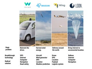 122 เมษายน 2562
Harvest wind
energy.
Reinvent the
driver.
Delivery around
the world.
Bring internet to
unconnected location.
Huge
problem
Breakthrough
technology
Radical
solution
Balloon
Internet
Computer
Navigation
Aircraft
Wind generator
GPS
Location
Weather prediction
Drone
GPS
Location
Payload
Logistic system
GPS
Internet
Computer
Navigation
Road safety
 