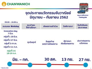 87 มิถุนายน 2562
อบรมและ Workshop
แนะนาและ
ให้คาปรึกษา
ส่งผลงานเข้าร่วม วันพิจารณา
วันตัดสินและ
ประกาศผล
Innovation day
7 มิ.ย.
กลุ่มที่ 1 20 มิ.ย.
กลุ่มที่ 2 27 มิ.ย.
กลุ่มที่ 3 4 ก.ค.
กลุ่มที่ 4 11 ก.ค.
กลุ่มที่ 5-6
18-19 ก.ค.
30 สค.
09:00 – 16:00 น.
จุดประกายนวัตกรรมจันวาณิชย์
มิถุนายน – กันยายน 2562
พิจารณา
คัดเลือกผลงาน
27 กย.
วันสุดท้าย
ของการส่งผลงาน
13 กย.
ทุกวันศุกร์
ประกาศผลงาน
นวัตกรรม
แผนการฝึกอบรม
Training plan
มิย. – กค.
 